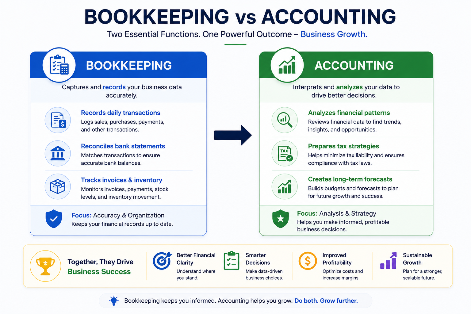 Bookkeeping for ecommerce businesses infographic comparing bookkeeping and accounting, including daily transaction recording, bank reconciliation, inventory tracking, financial analysis, tax planning, and business forecasting.