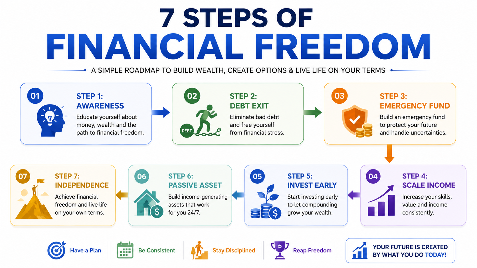 7 Steps of Financial Accounting infographic showing a step-by-step process from awareness and debt reduction to investing, passive assets, and financial independence in a visual roadmap.