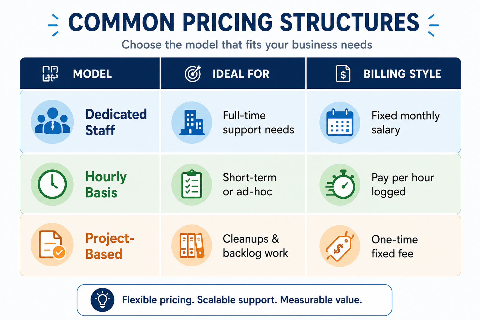 Offshore accounting services pricing comparison chart showing dedicated team, hourly, and project-based engagement models with their ideal use cases and billing methods.
