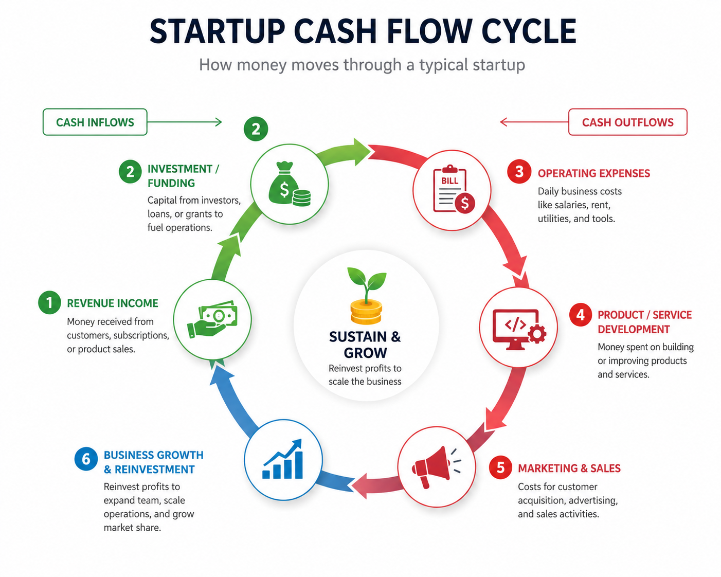 Startup cash flow cycle diagram showing cash inflows, investment, operating expenses, product development, marketing, sales, and business growth through reinvestment.