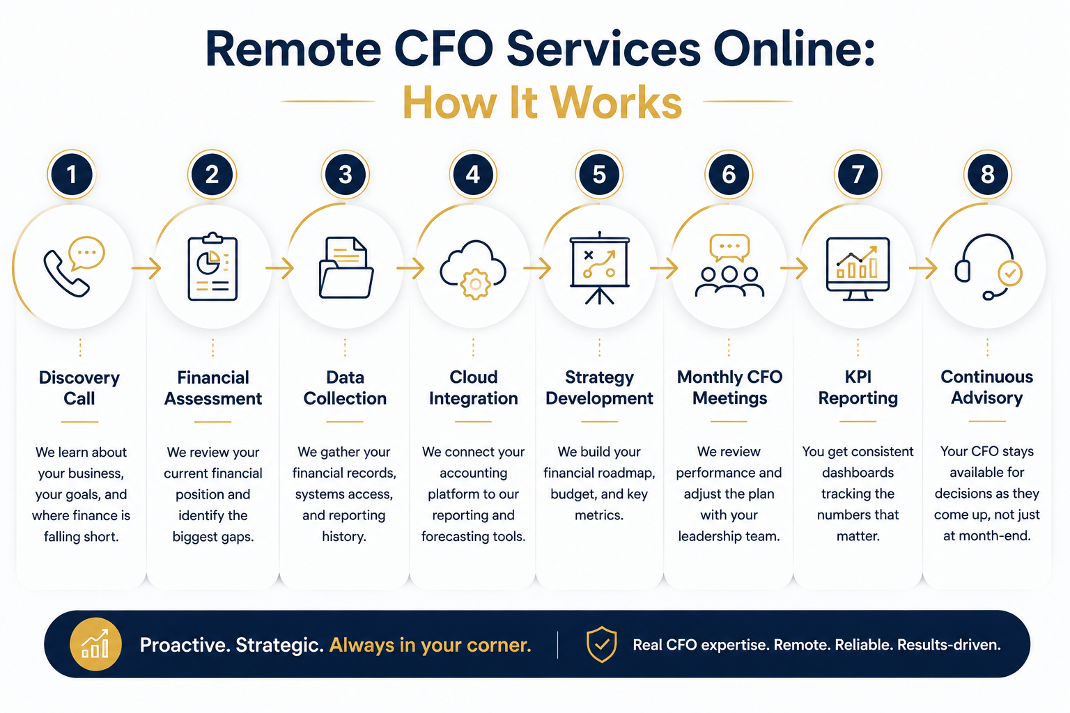 Remote CFO Services process flow diagram illustrating eight steps, including discovery call, financial assessment, cloud integration, strategy development, KPI reporting, and continuous financial advisory.