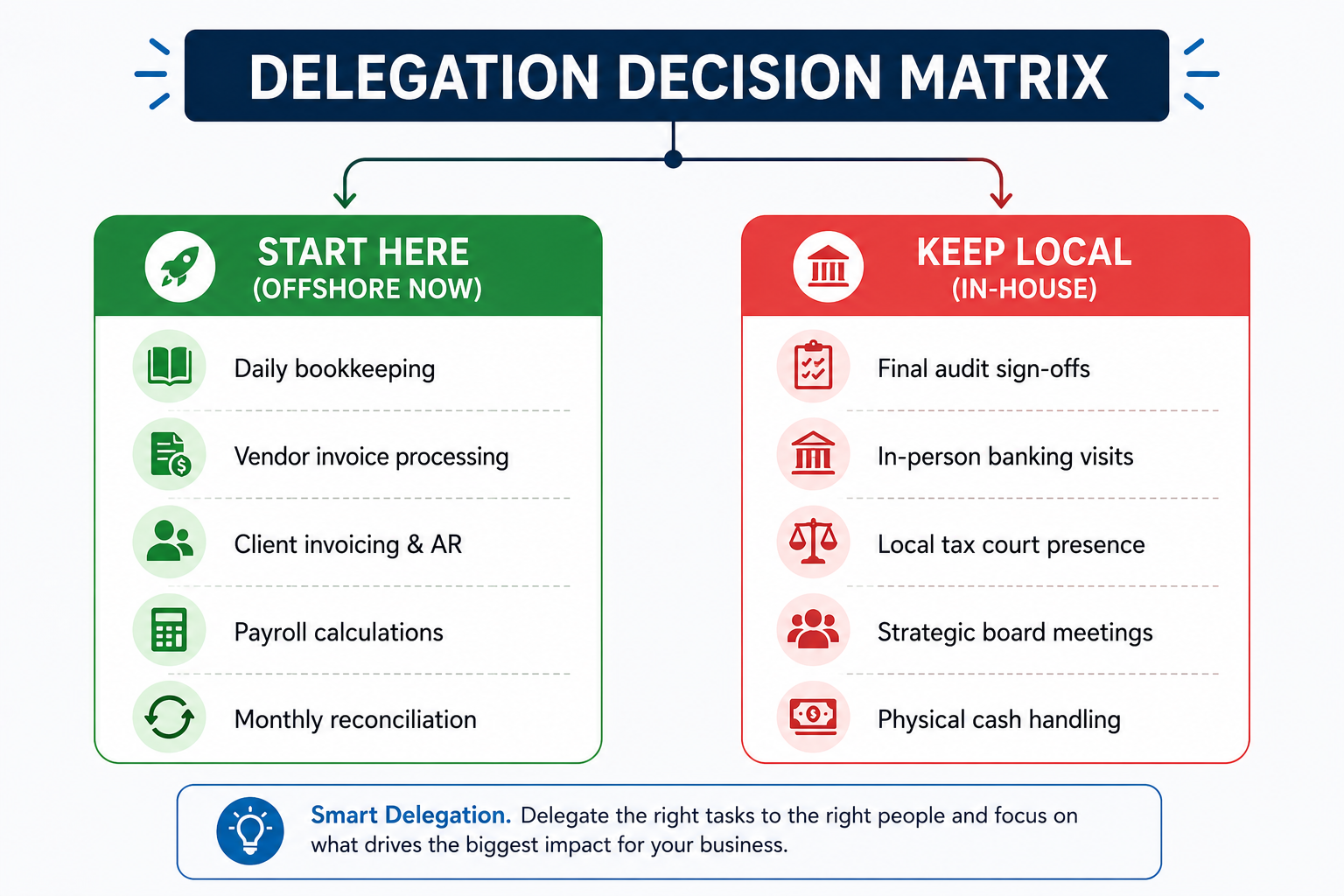 Delegation decision matrix for offshore accounting services showing which accounting tasks should be outsourced, including bookkeeping, payroll, invoicing, and reconciliation, versus tasks that should remain in-house.