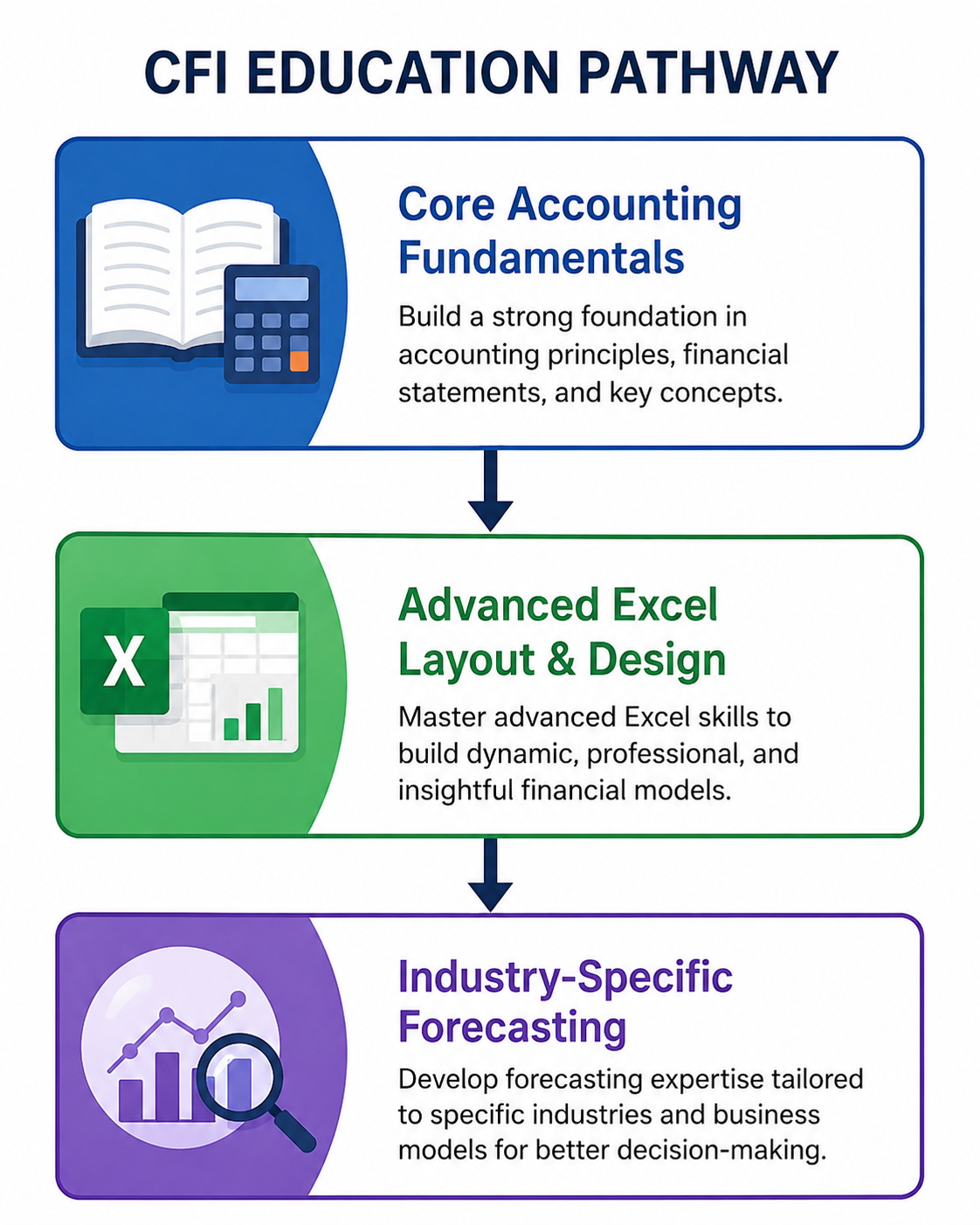 "CFI Education Pathway infographic showing a three-step financial modeling learning journey: Core Accounting Fundamentals, Advanced Excel Layout and Design, and Industry-Specific Forecasting for finance professionals."