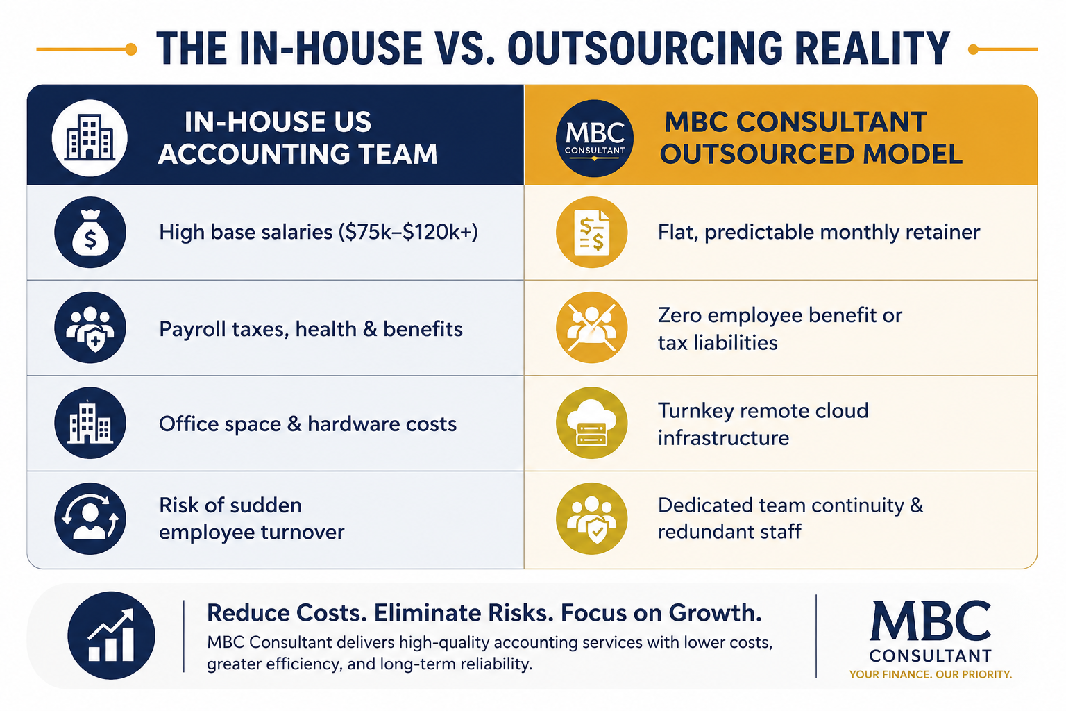 Accounting outsourcing services USA comparison infographic showing the cost differences between an in-house US accounting team and MBC Consultant's outsourced accounting model, highlighting lower costs, no employee benefits, cloud infrastructure, and dedicated remote accounting support.