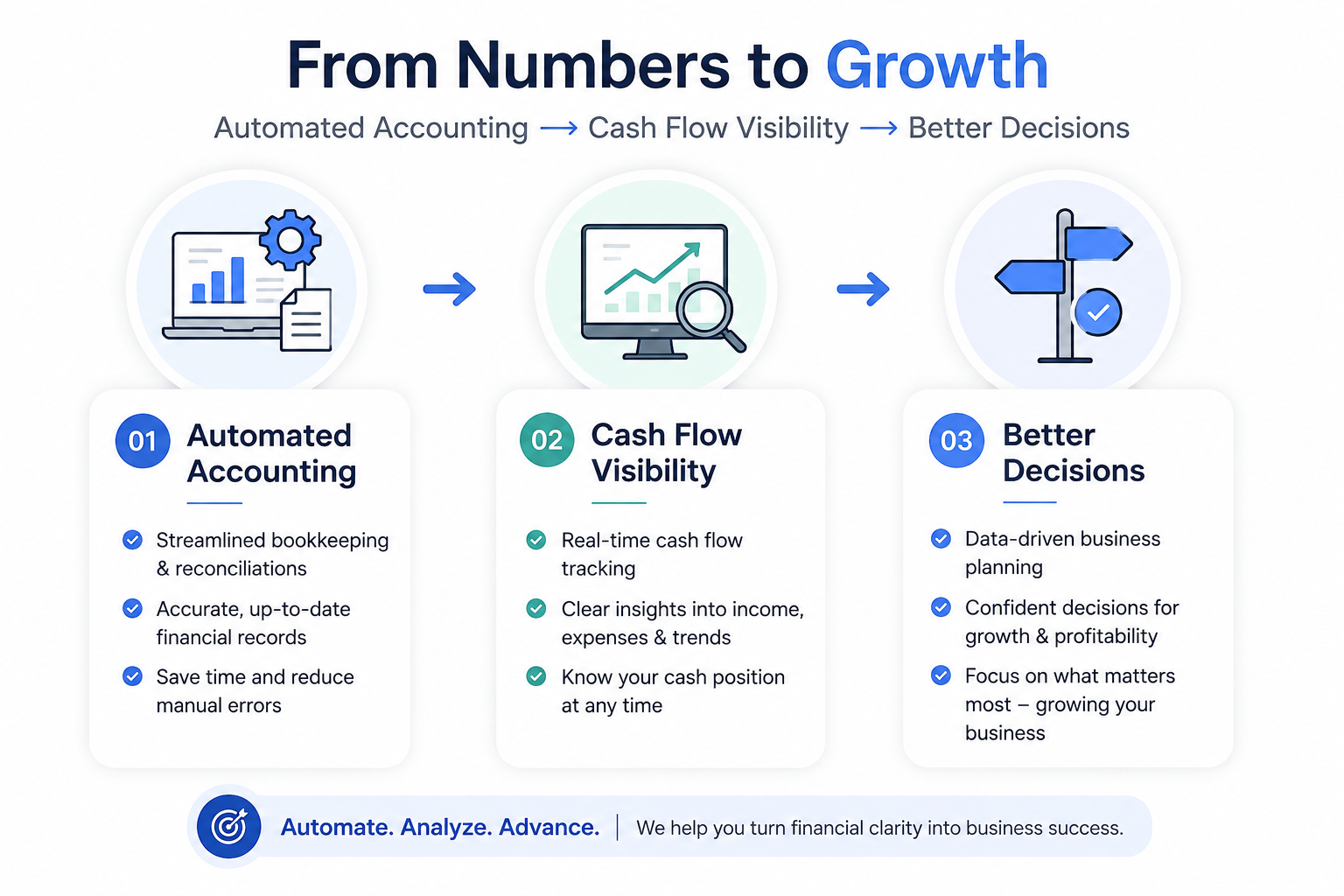 Automated accounting, cash flow visibility, and better business decisions workflow infographic for financial consulting services.