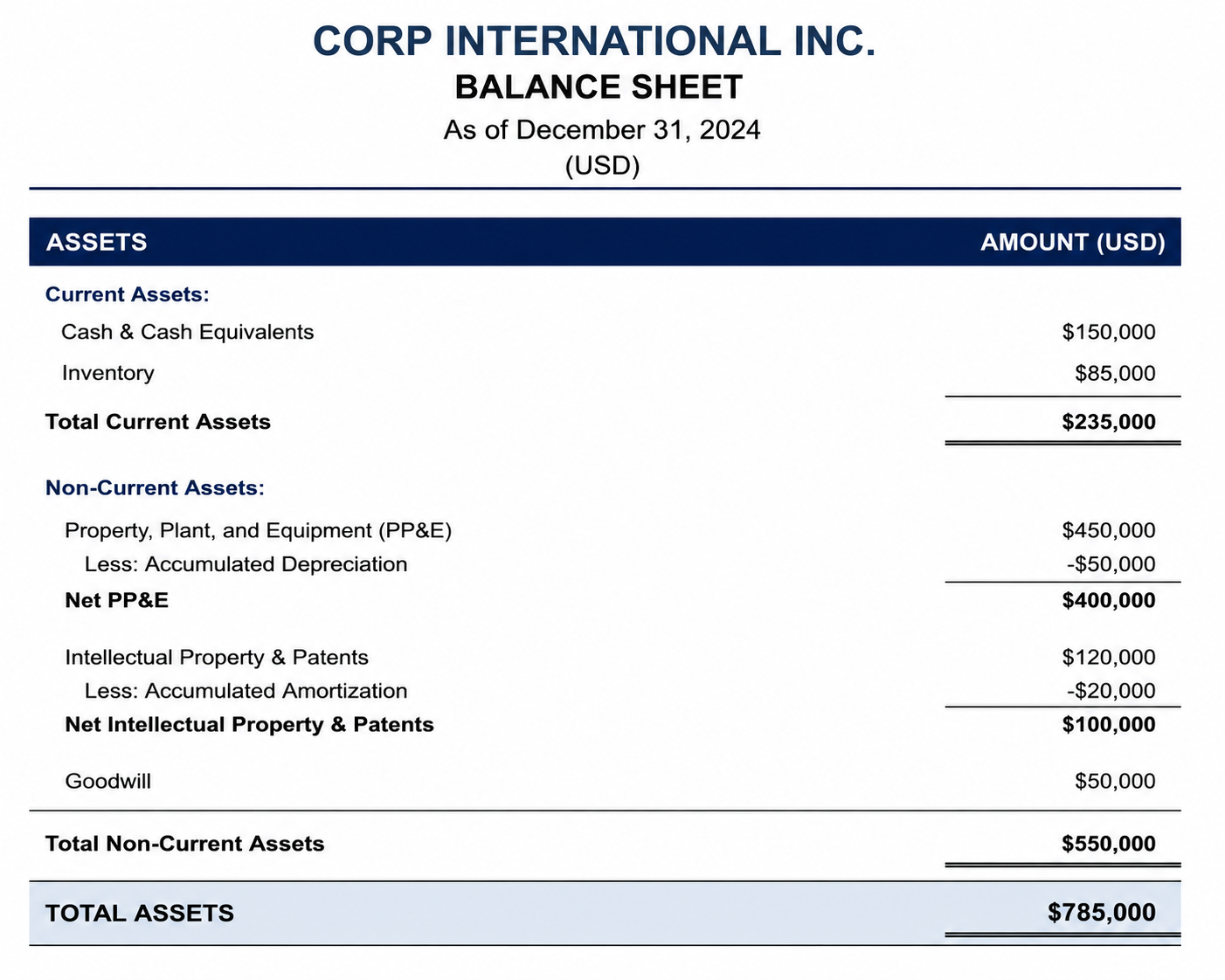 **Alt Text:** Real-world balance sheet example of a corporation showing total assets of $785,000, including current assets, tangible assets, and intangible assets. The financial statement breaks down cash and cash equivalents, inventory, property, plant and equipment (PP&E), accumulated depreciation, intellectual property, patents, accumulated amortization, and goodwill. This professional accounting document demonstrates how tangible assets and intangible assets are reported on a company balance sheet for financial analysis and reporting purposes.