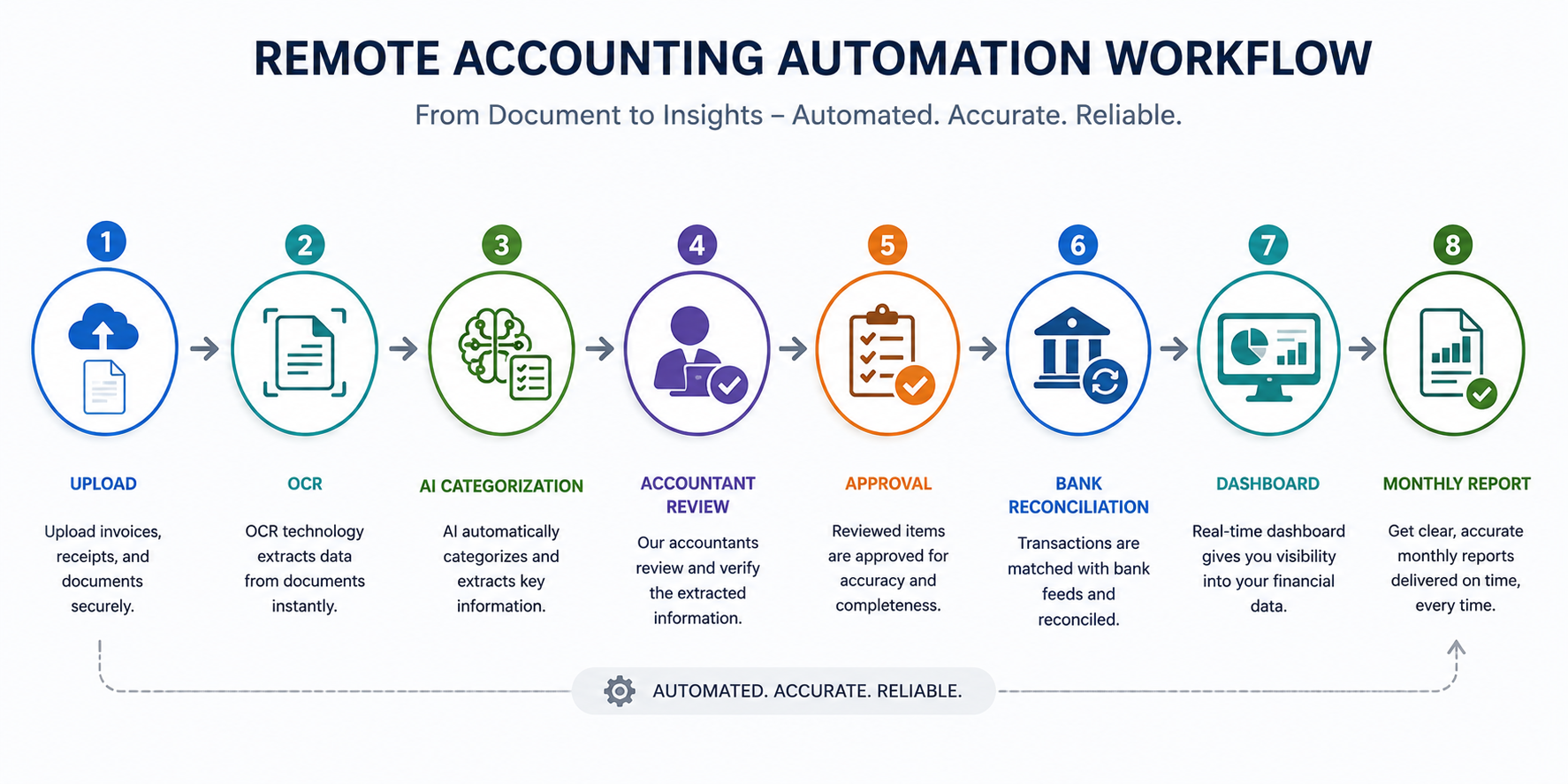 Remote accounting services workflow infographic showing document upload, OCR, AI categorization, accountant review, approval, bank reconciliation, dashboard, and monthly reporting.