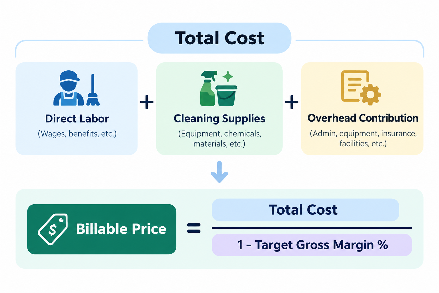 Cleaning service pricing formula showing total cost from direct labor, cleaning supplies, and overhead contribution to calculate billable price using target gross margin.
