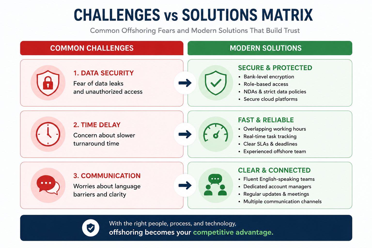 Challenges vs solutions infographic for offshore accounting services showing how businesses overcome data security risks, communication barriers, and time zone differences with secure cloud technology and dedicated offshore teams.