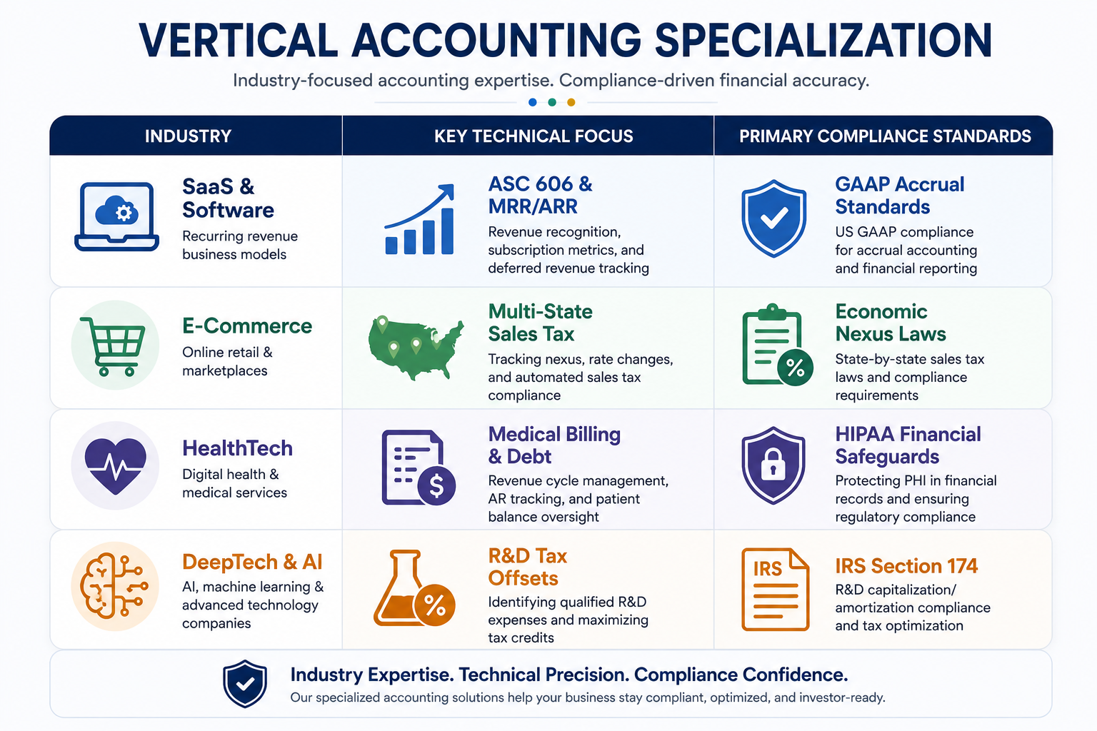 Outsourced accounting firm for startups infographic showcasing industry-specific accounting expertise across SaaS, eCommerce, HealthTech, and DeepTech with US GAAP compliance, ASC 606, sales tax, HIPAA, and IRS Section 174 standards.