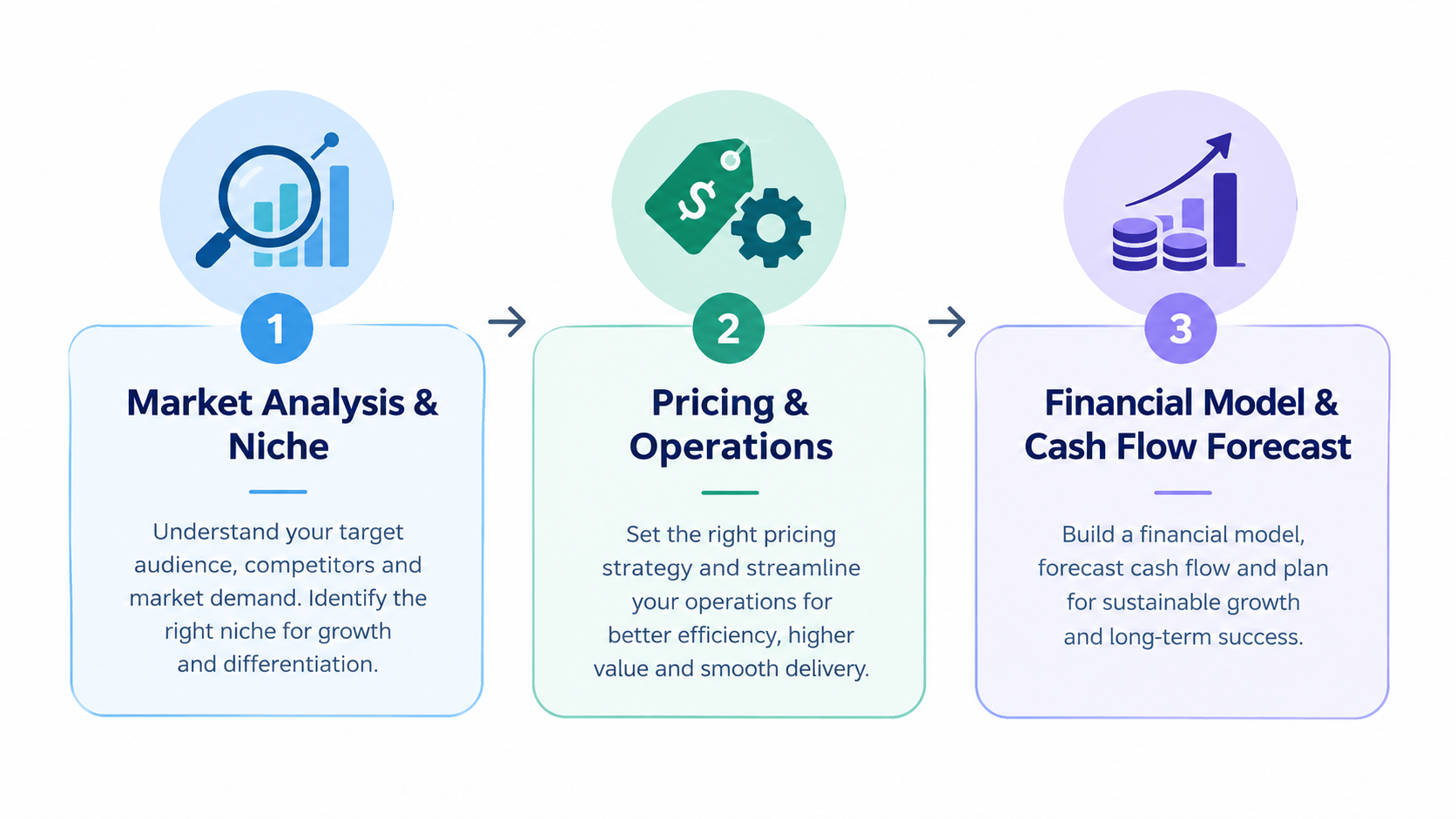 Market analysis, pricing and operations, financial modeling, and cash flow forecasting process for business growth.