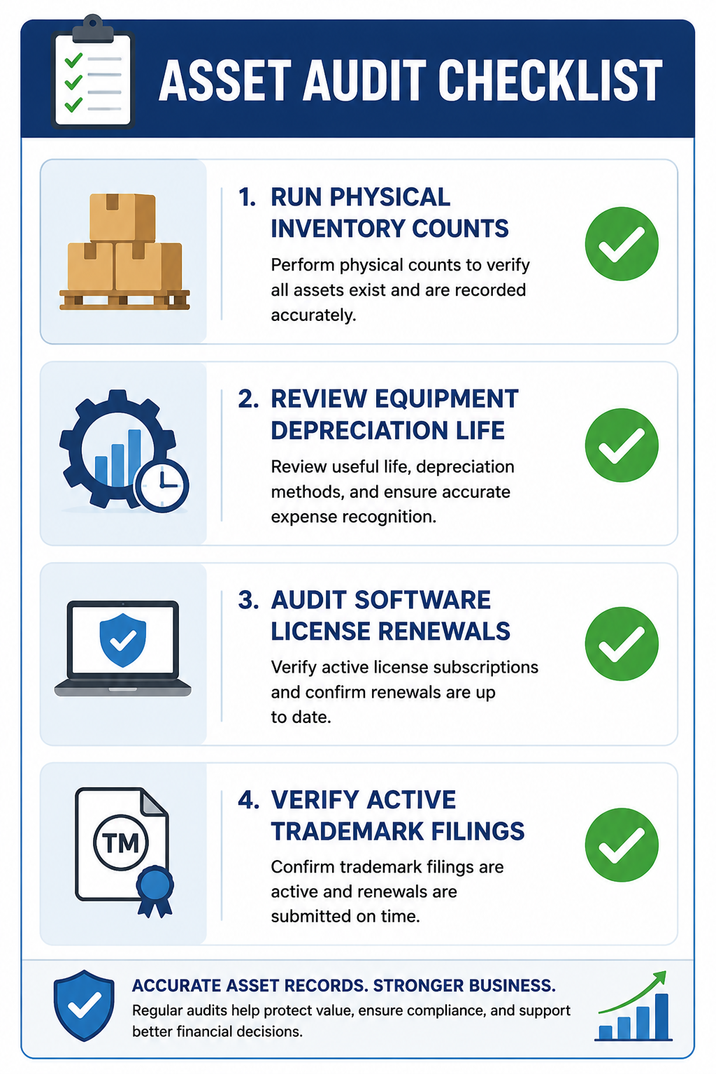 "Asset audit checklist infographic showing physical inventory counts, equipment depreciation review, software license audits, and trademark verification. The graphic explains essential audit procedures for managing tangible assets and intangible assets in business accounting and asset management."