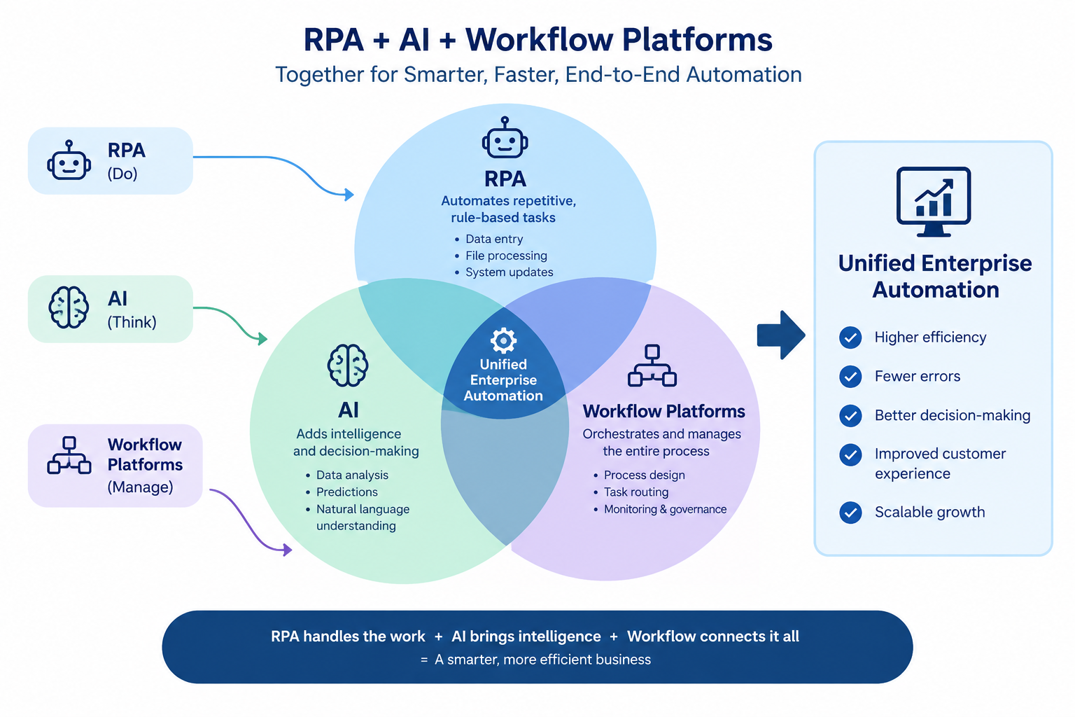 RPA, AI, and Workflow Platforms shown in a Venn diagram, illustrating how robotic process automation handles repetitive tasks, AI adds intelligence and decision-making, and workflow platforms manage processes to create unified enterprise automation.