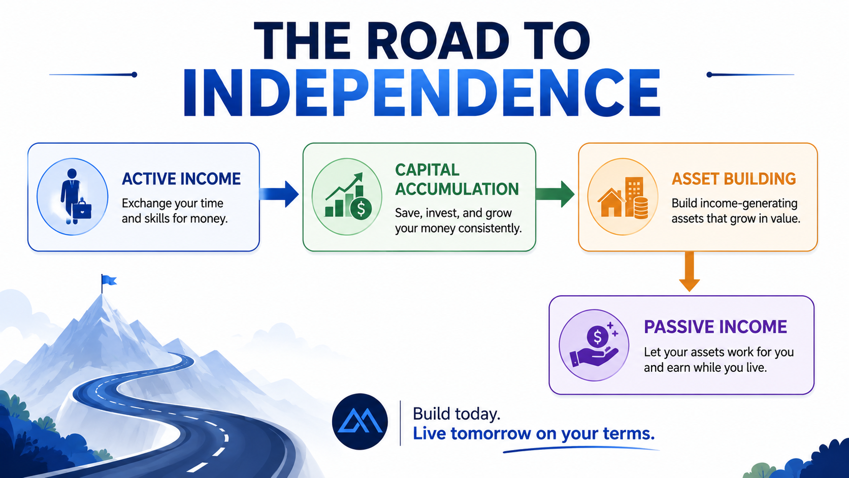 7 Financial freedom infographic showing the road to independence through active income, capital accumulation, asset building, and passive income in a clear visual roadmap.
