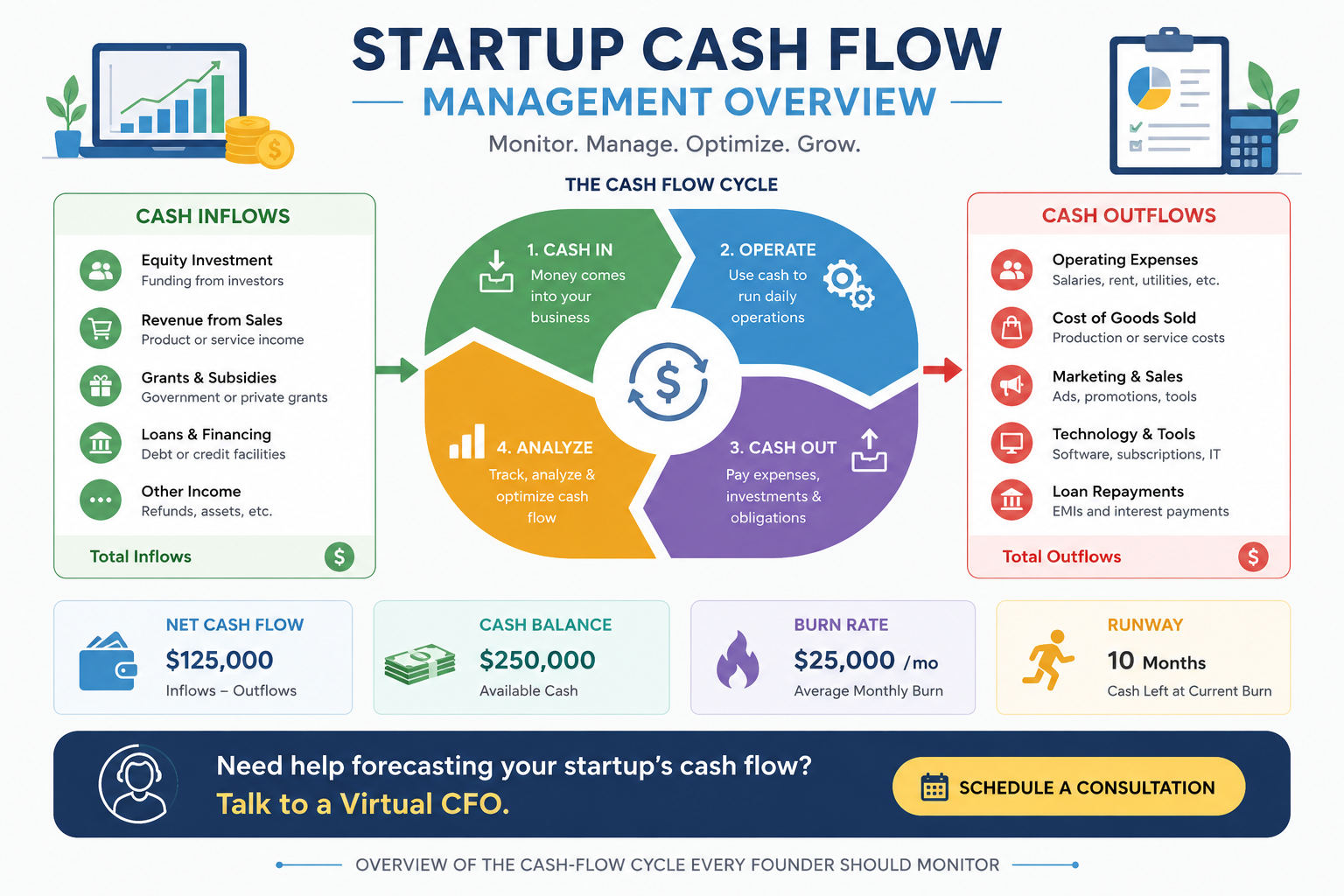 Startup cash flow management dashboard showing inflows, outflows, burn rate, and runway