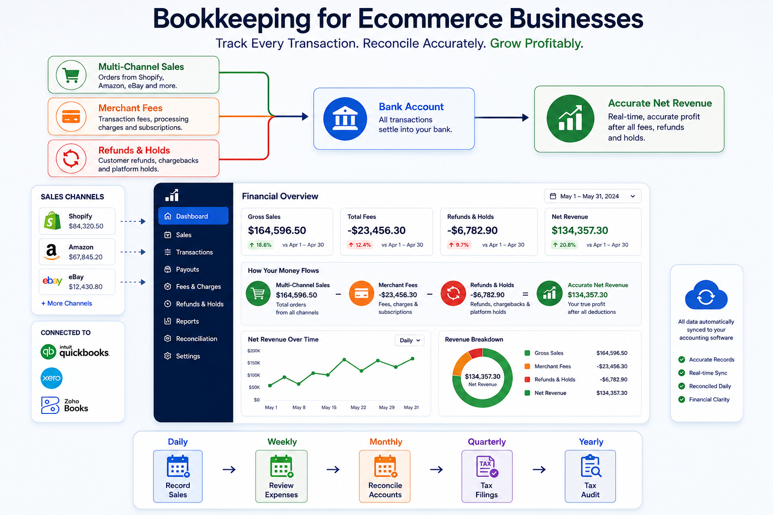 Bookkeeping for ecommerce businesses workflow showing daily sales recording, weekly expense reviews, monthly account reconciliation, quarterly tax filings, yearly tax audits, and accurate net revenue tracking.