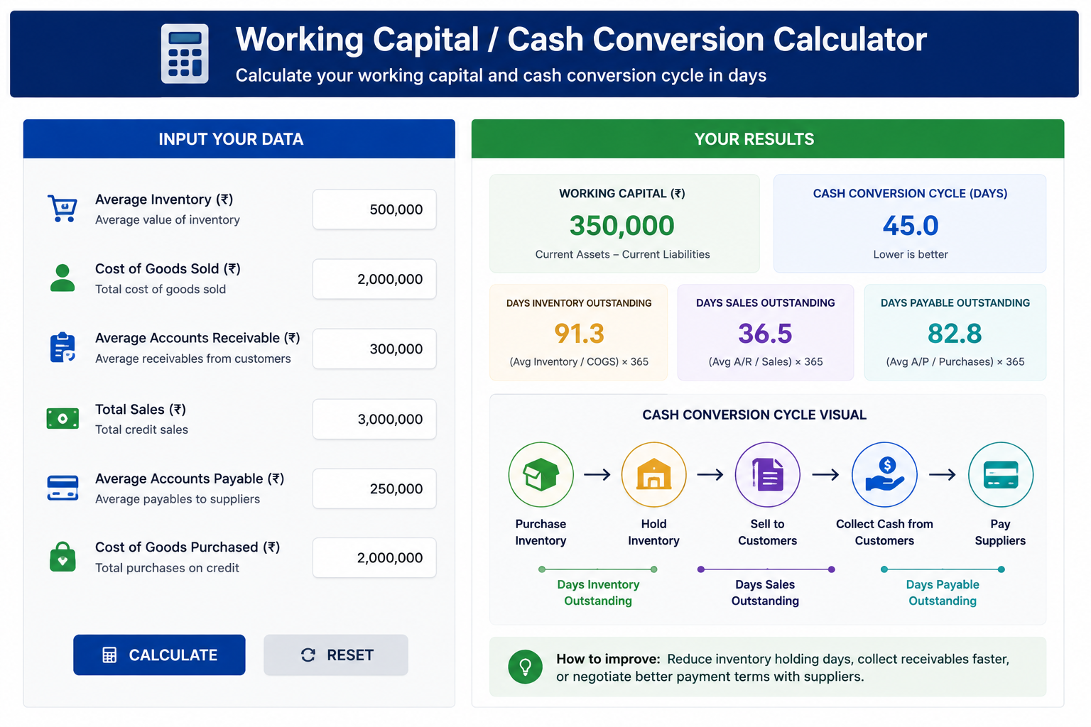 Working capital and cash conversion cycle calculator showing inventory days, sales outstanding, payable days, working capital, and cash conversion cycle for startups.