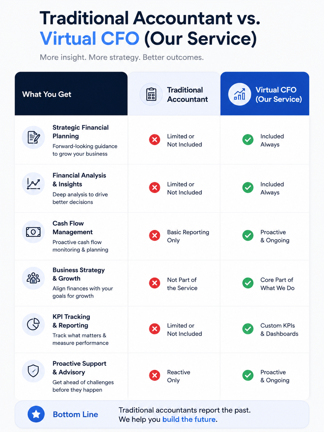 Remote CFO services comparison table showing the differences between a traditional accountant and a virtual CFO, including financial planning, cash flow management, KPI reporting, and strategic business advisory.