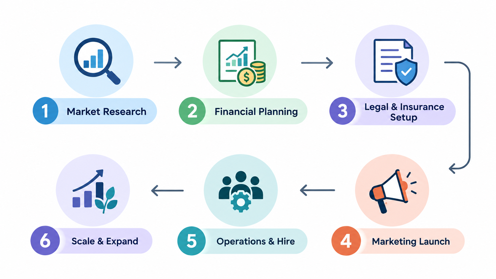 “Six-step business growth process infographic showing market research, financial planning, legal and insurance setup, marketing launch, operations and hiring, and scaling and expansion.”