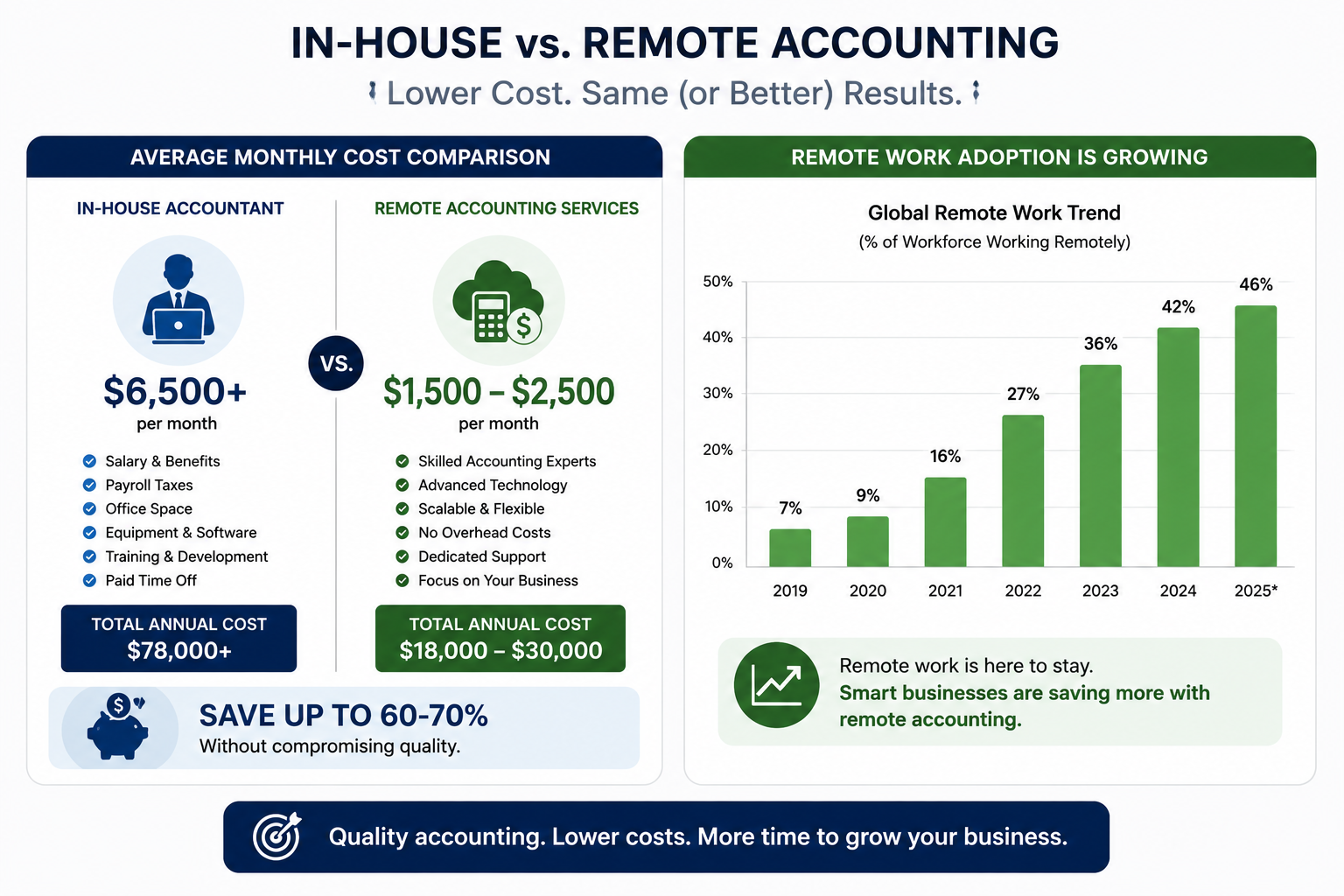 Bar chart comparing the average monthly cost of an in-house accountant versus remote accounting services, with remote work adoption growth statistics.