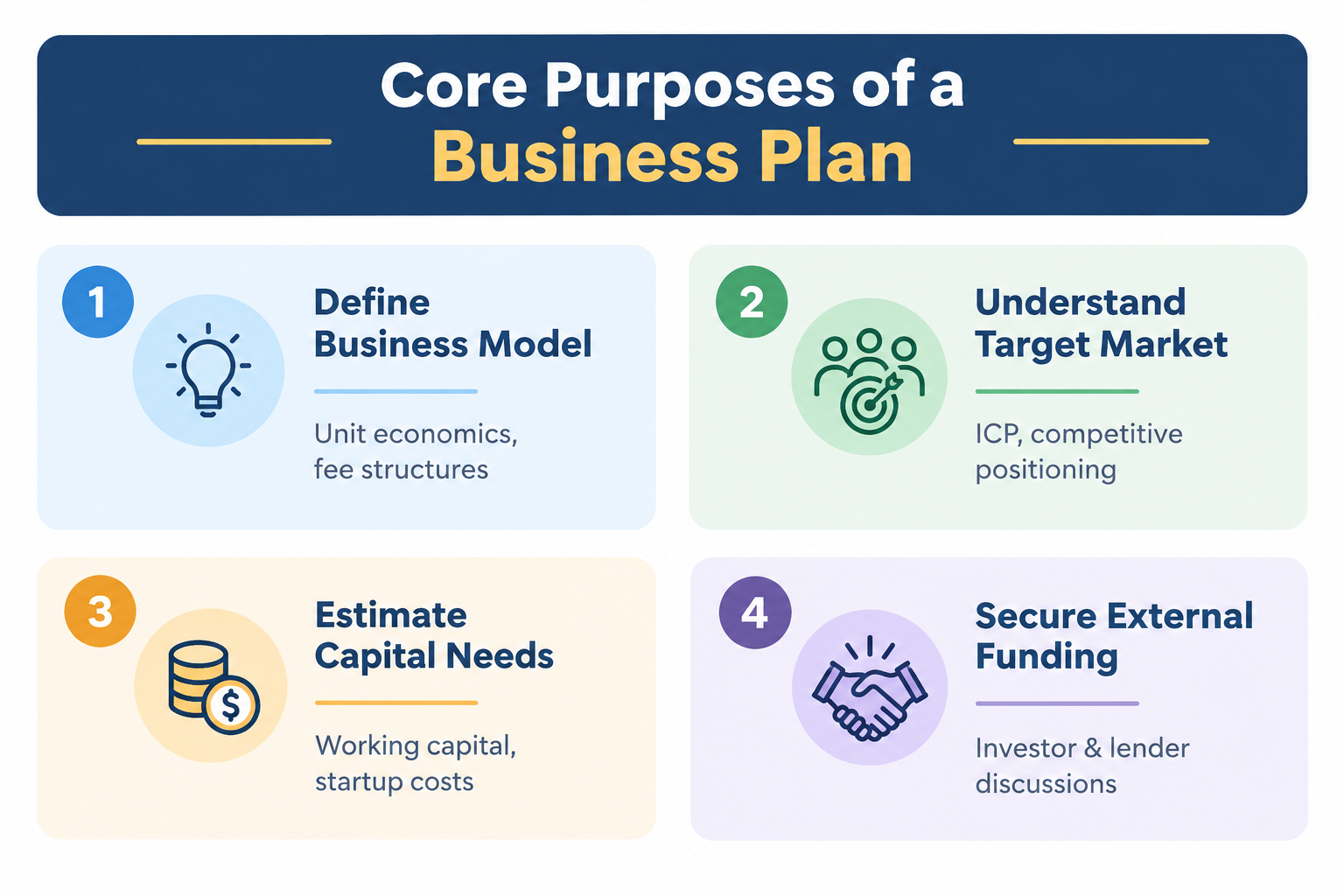 Here is a complete, SEO-friendly alternative text using your primary keyword **“financial services business plan”**: **Alt Text:** > **Financial services business plan infographic showing four core purposes: defining the business model through unit economics and fee structures, understanding the target market through ICP and competitive positioning, estimating capital needs including working capital and startup costs, and securing external funding for investor and lender discussions.**