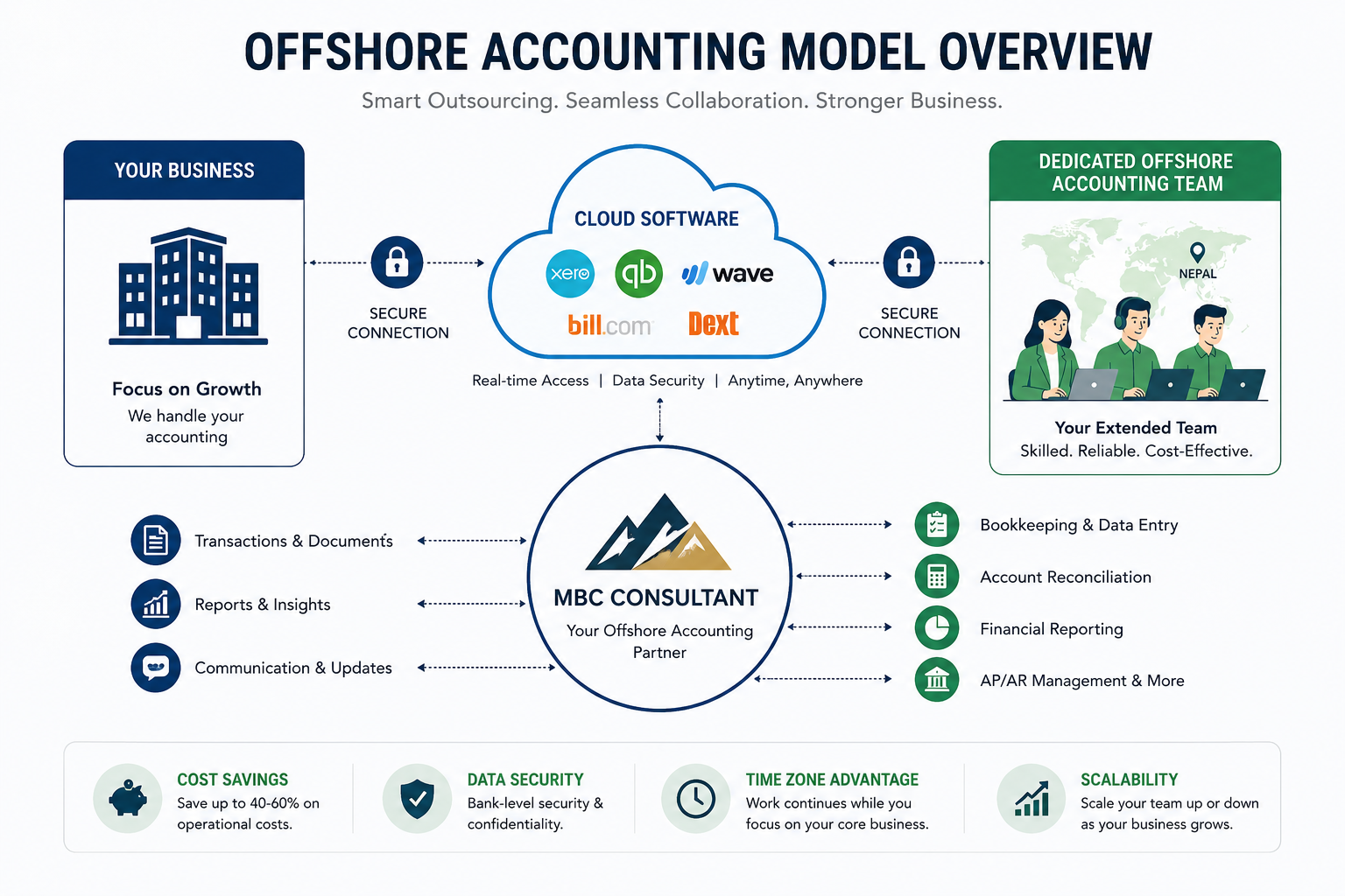 Infographic illustrating offshore accounting services, showing a secure cloud-based workflow connecting businesses with a dedicated offshore accounting team for bookkeeping, financial reporting, and accounting support.