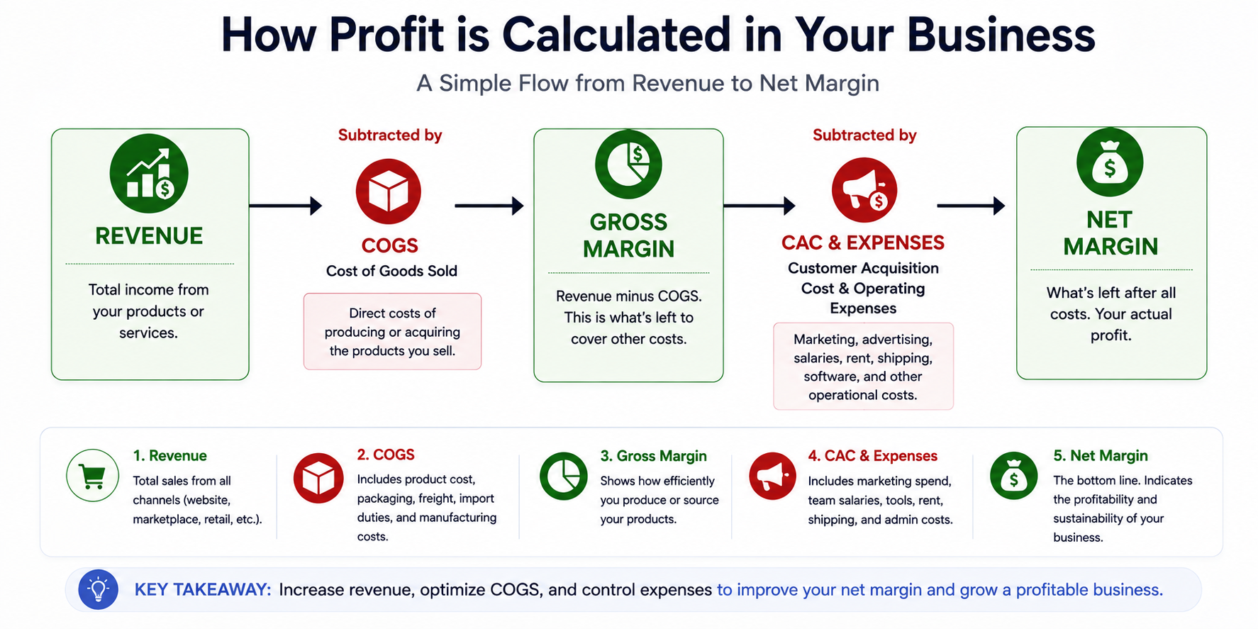 Bookkeeping for ecommerce businesses infographic showing how revenue, cost of goods sold (COGS), gross margin, customer acquisition costs (CAC), operating expenses, and net margin are calculated.