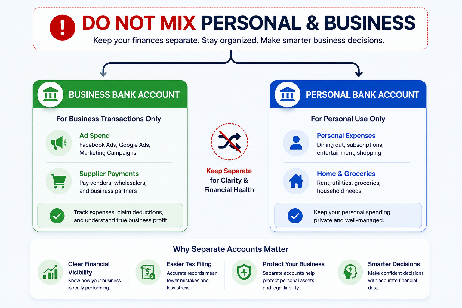 Bookkeeping for ecommerce businesses infographic showing why business and personal bank accounts should remain separate for accurate financial records and tax compliance.