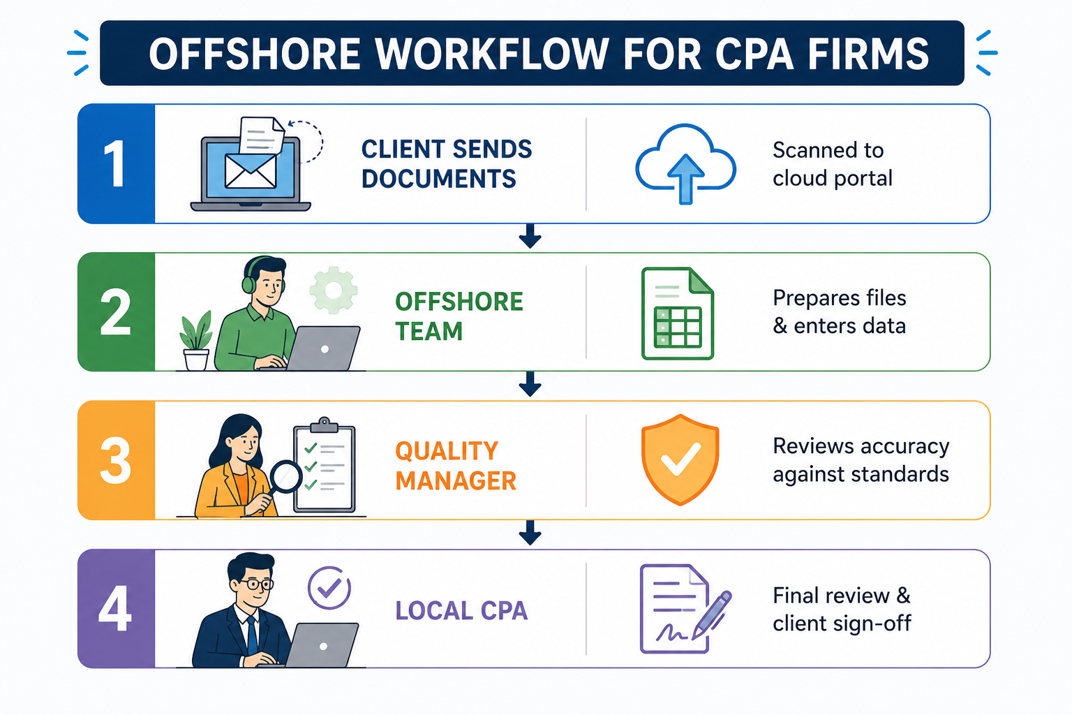 Offshore accounting services workflow for CPA firms showing the process from client document submission and cloud upload to offshore bookkeeping, quality review, and final CPA approval.
