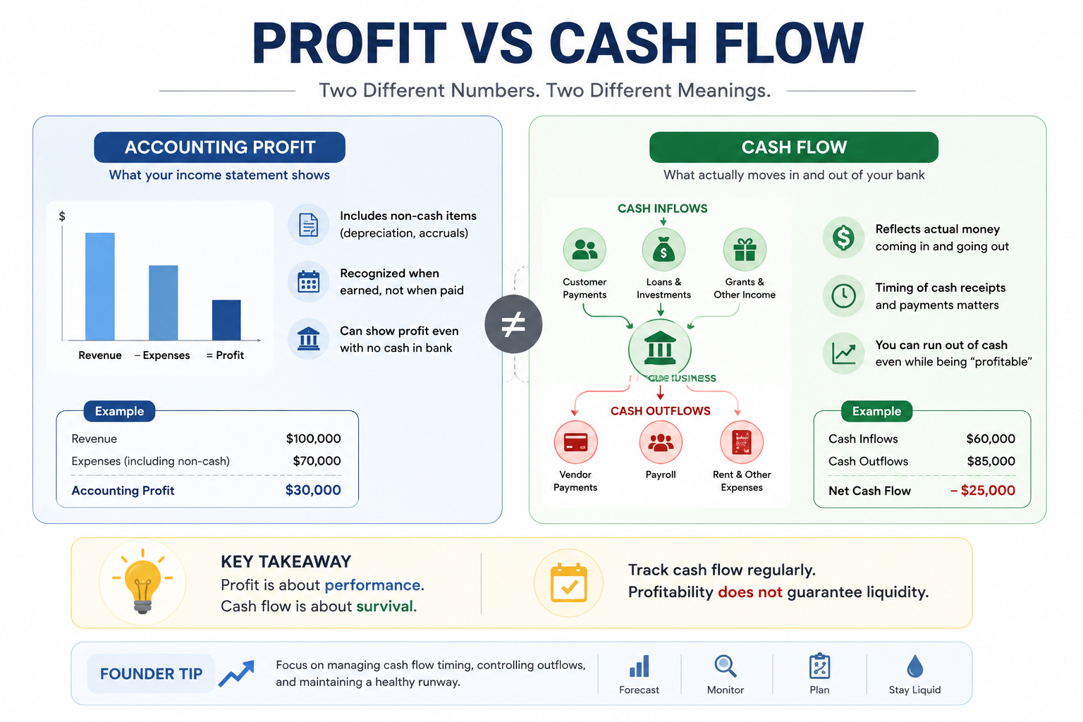 Profit vs cash flow infographic explaining the difference between accounting profit on the income statement and actual cash moving in and out of the bank, with key takeaway that profitability does not guarantee liquidity.