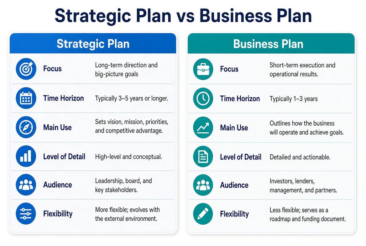 Comparison of strategic plan vs business plan for small business strategic planning – key differences in focus, time horizon, use, detail, audience and flexibility