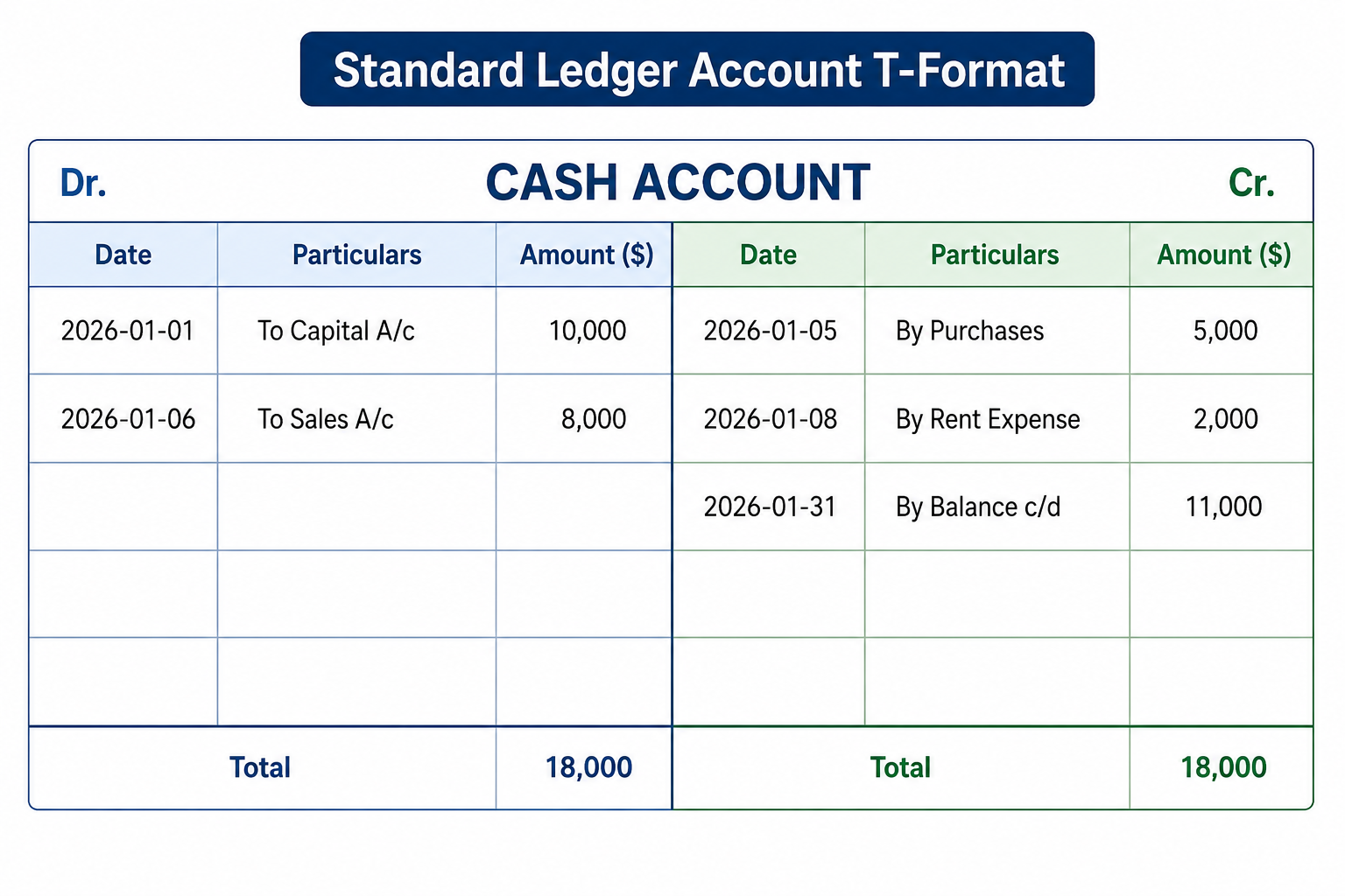 Financial accounting ledger account T-format showing a Cash Account with debit and credit entries, transaction dates, particulars, amounts, and account balances in a clear accounting ledger structure.