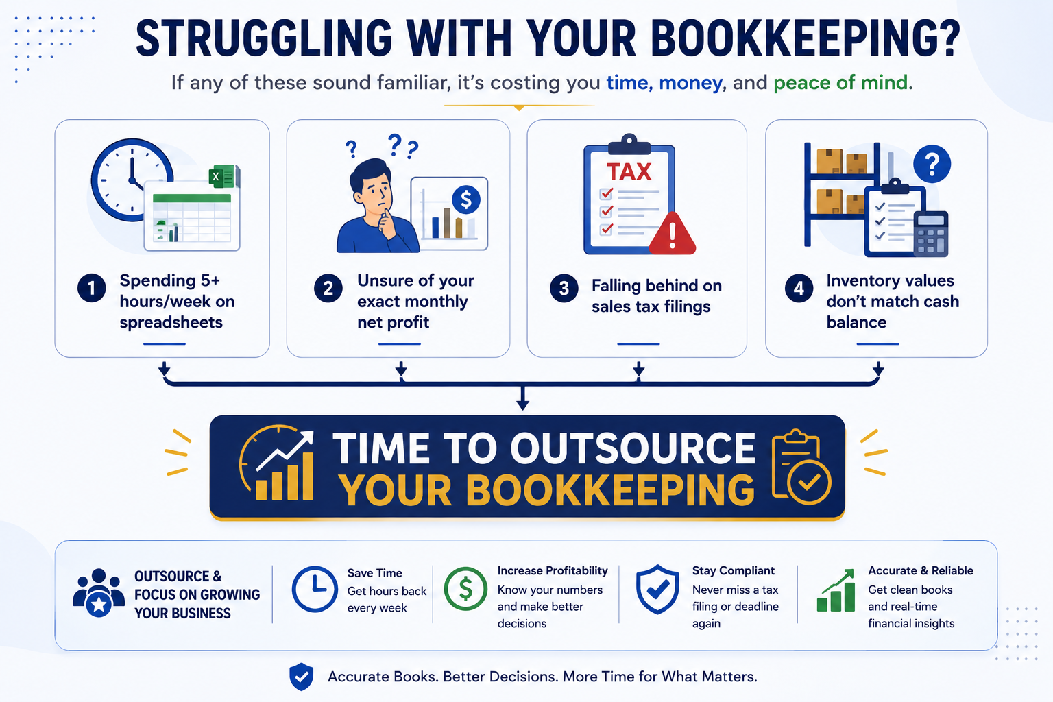 Bookkeeping for ecommerce businesses infographic highlighting signs it's time to outsource bookkeeping, including time-consuming spreadsheets, unclear net profit, overdue sales tax filings, and inventory reconciliation issues.