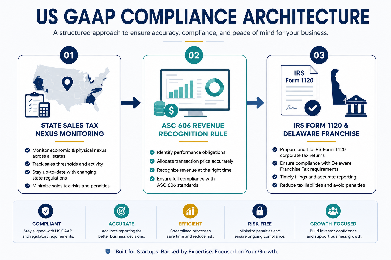 Outsourced accounting firm for startups infographic illustrating a US GAAP compliance architecture, including state sales tax nexus monitoring, ASC 606 revenue recognition, IRS Form 1120 filing, and Delaware franchise tax compliance.