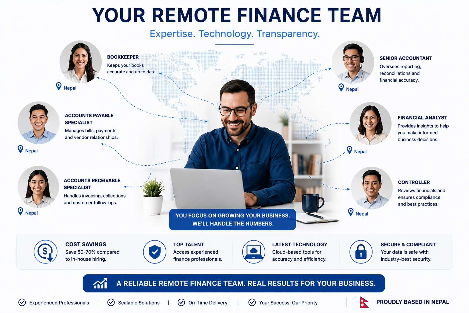 Remote accounting services team infographic showing Nepal-based accountants, bookkeepers, financial analysts, and controllers collaborating virtually.