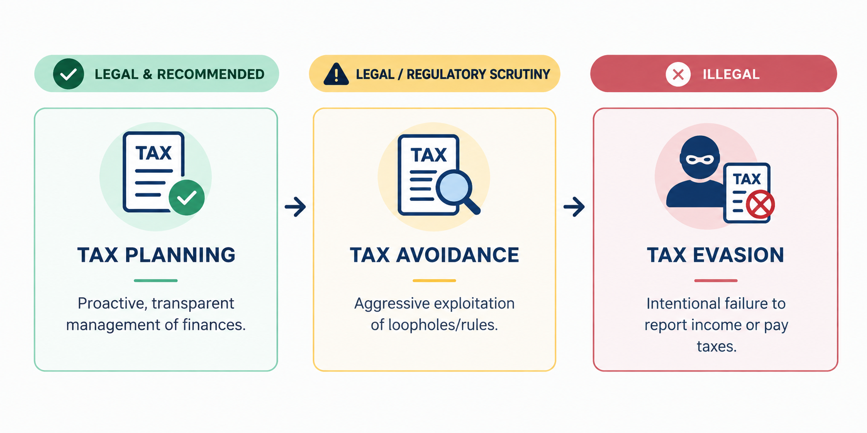 Tax planning infographic comparing legal tax planning, tax avoidance under regulatory scrutiny, and illegal tax evasion, with definitions and key differences.