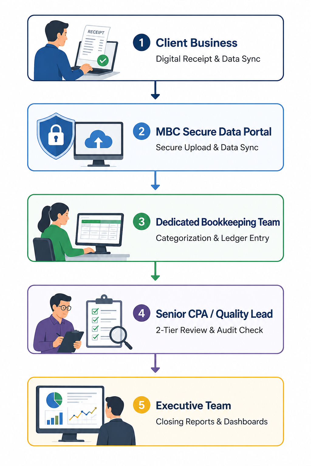 Outsourced bookkeeping services workflow showing secure data collection, bookkeeping process, CPA quality review, and executive financial reporting.