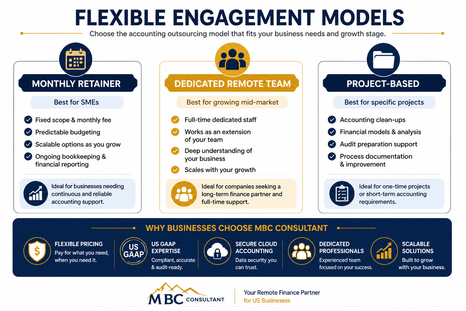 Accounting outsourcing services USA infographic showing MBC Consultant's flexible engagement models, including Monthly Retainer, Dedicated Remote Team, and Project-Based accounting solutions for US businesses.