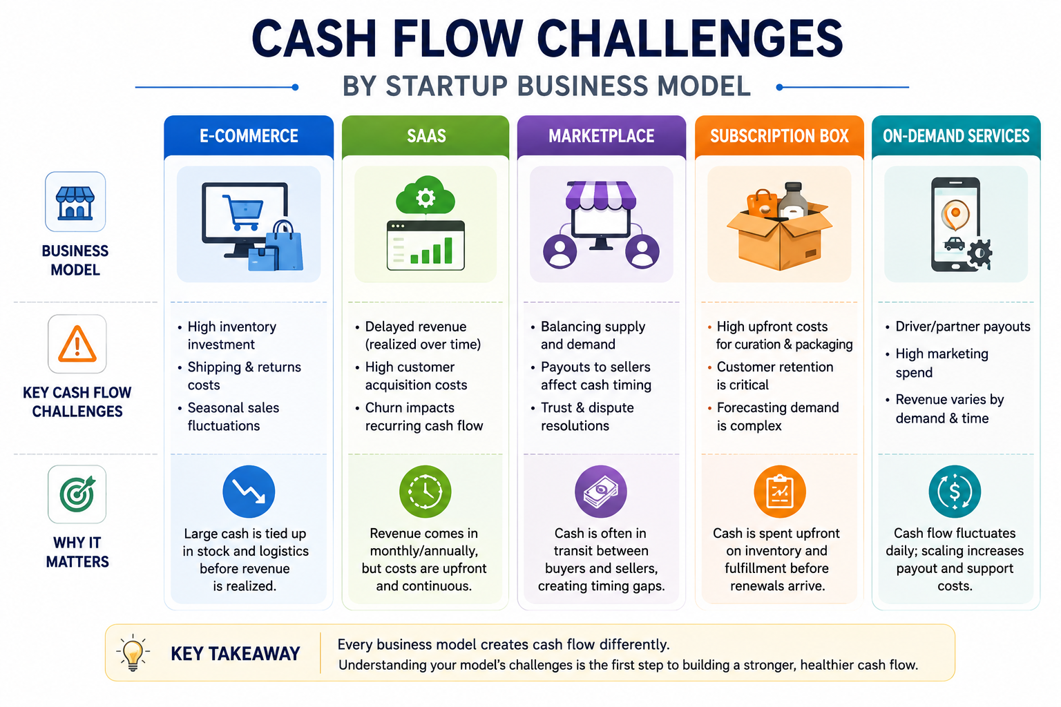 Cash flow challenges by startup business model infographic comparing e-commerce, SaaS, marketplace, subscription box, and on-demand service startups.