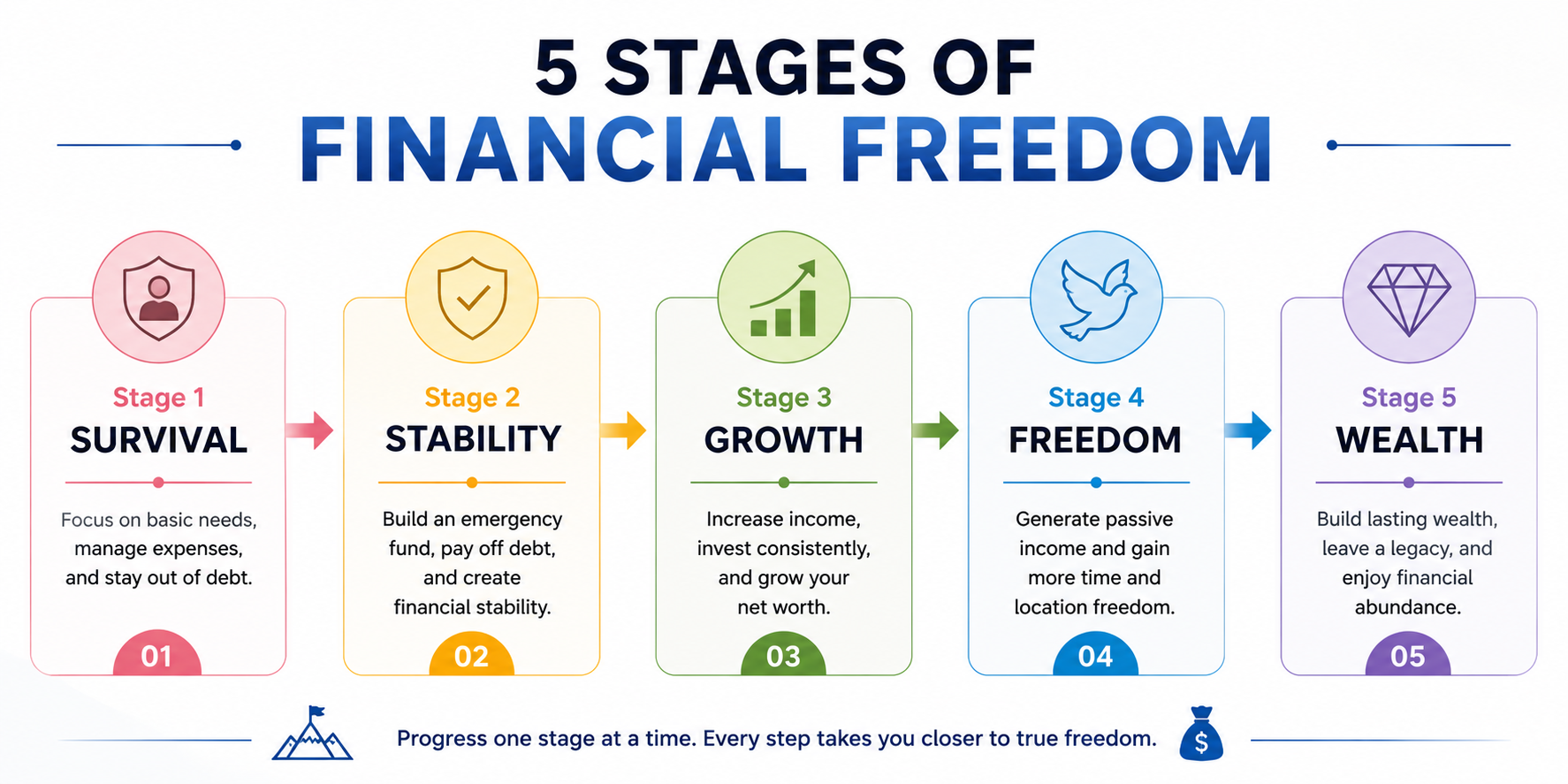 5 Stages of Financial Freedom infographic showing the journey from Survival and Stability to Growth, Freedom, and Wealth through a step-by-step financial roadmap.