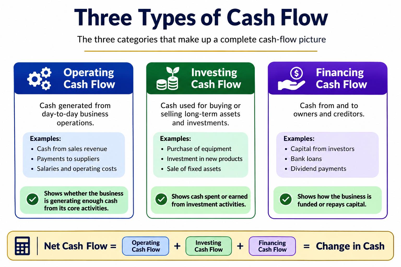 Three types of cash flow infographic for startups explaining operating, investing, and financing cash flow, including common cash inflows and outflows.