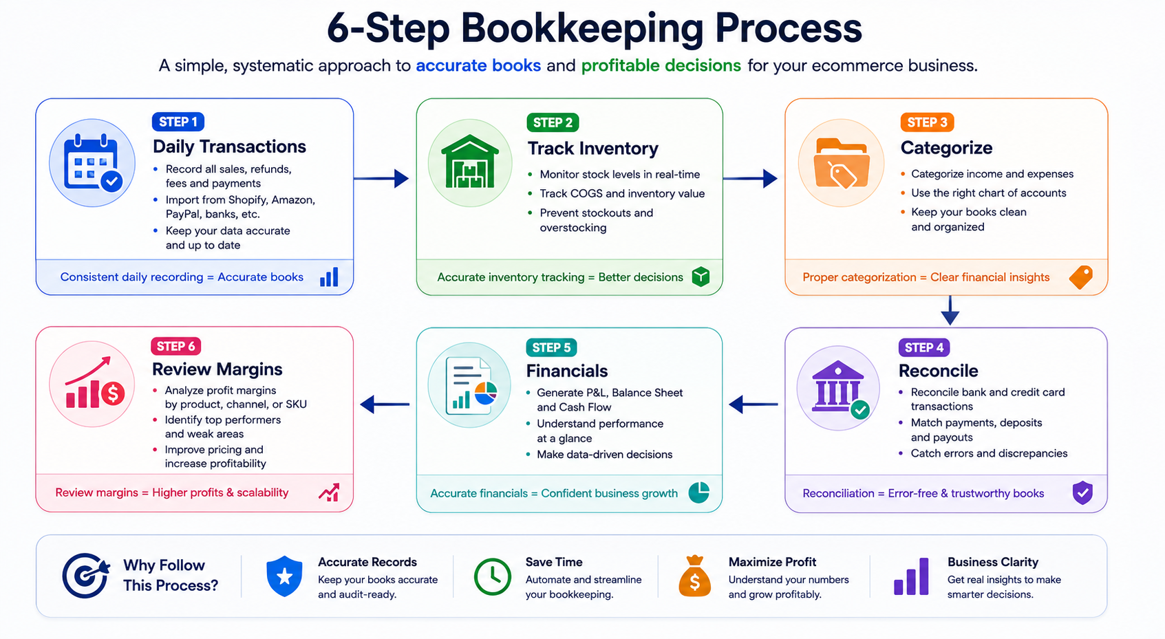 Bookkeeping for ecommerce businesses infographic showing a six-step process including daily transactions, inventory tracking, categorization, reconciliation, financial reporting, and profit margin review.