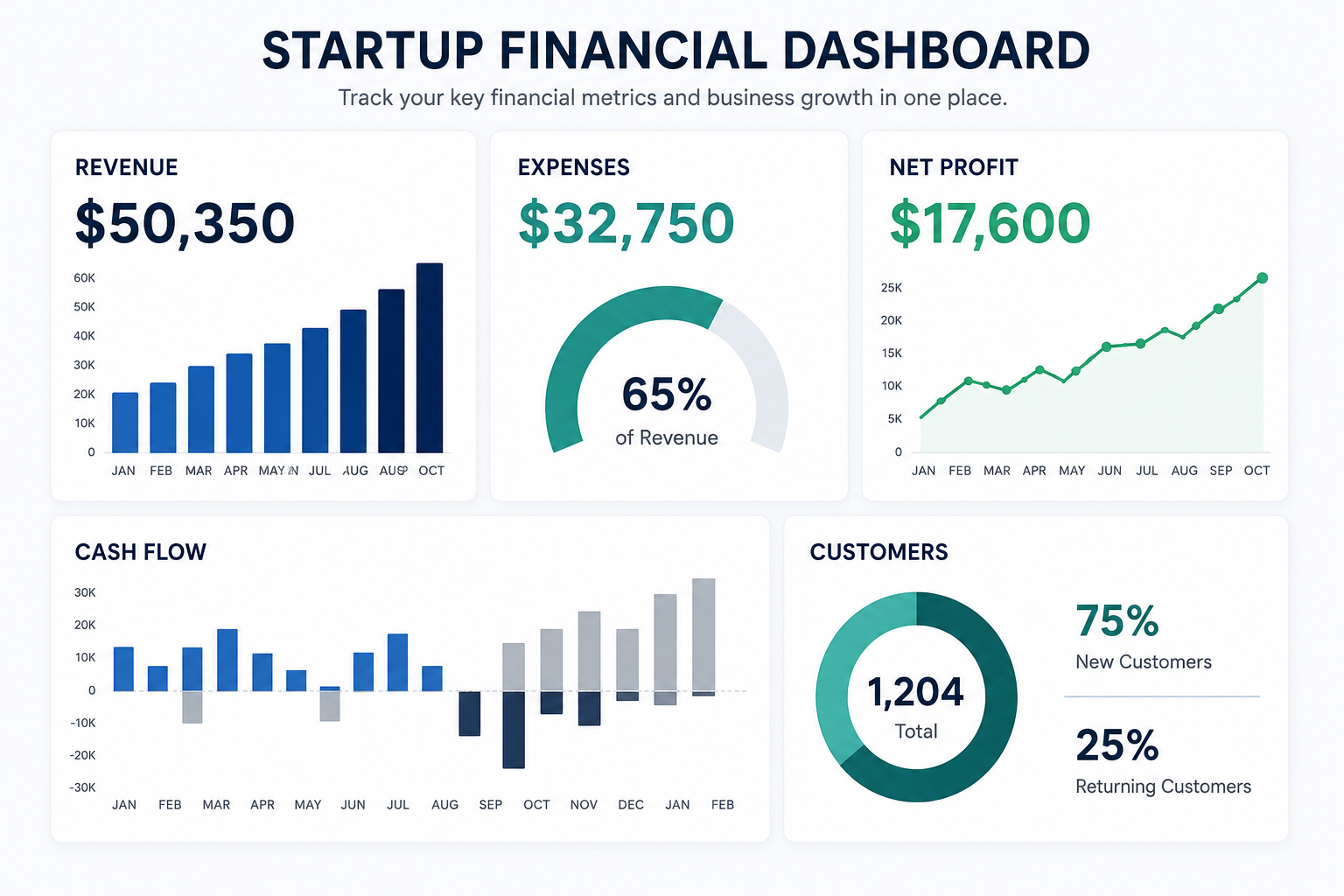 Accounting outsourcing services USA dashboard showing key financial metrics, including revenue, expenses, net profit, cash flow, and customer growth for startup financial performance monitoring.