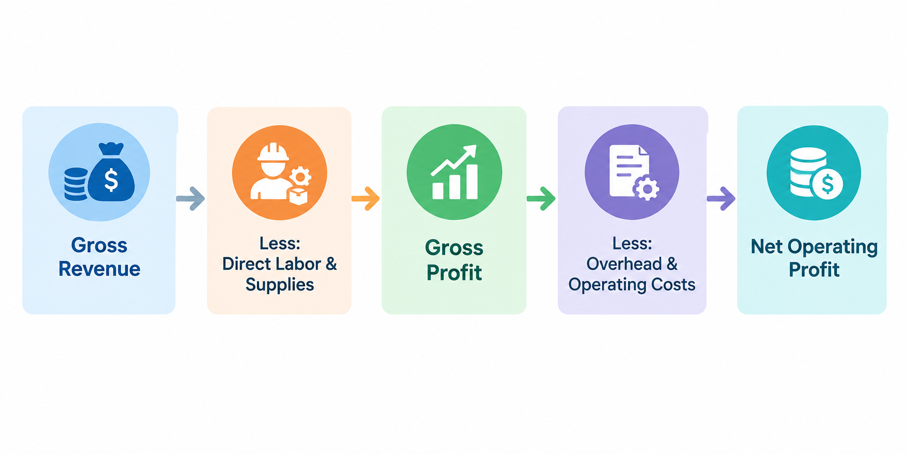 Gross revenue to net operating profit flowchart showing direct labor and supplies, gross profit, overhead and operating costs, and final net operating profit.