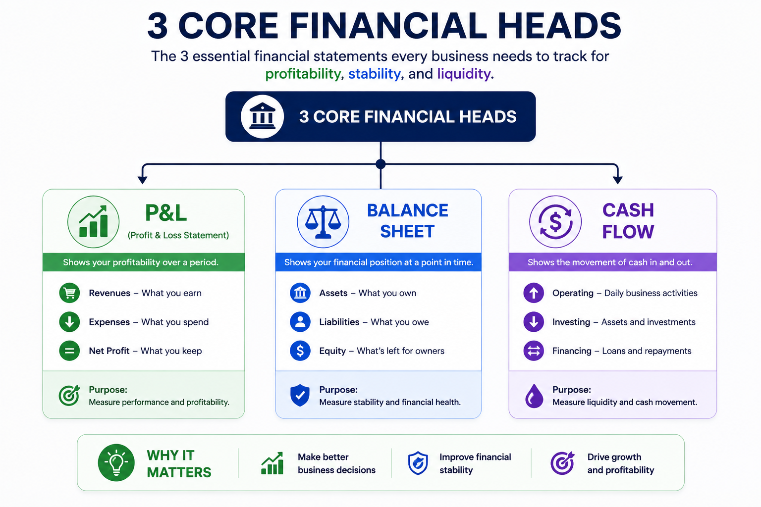 Bookkeeping for ecommerce businesses infographic showing the three core financial statements: Profit and Loss (P&L), Balance Sheet, and Cash Flow for better financial management.