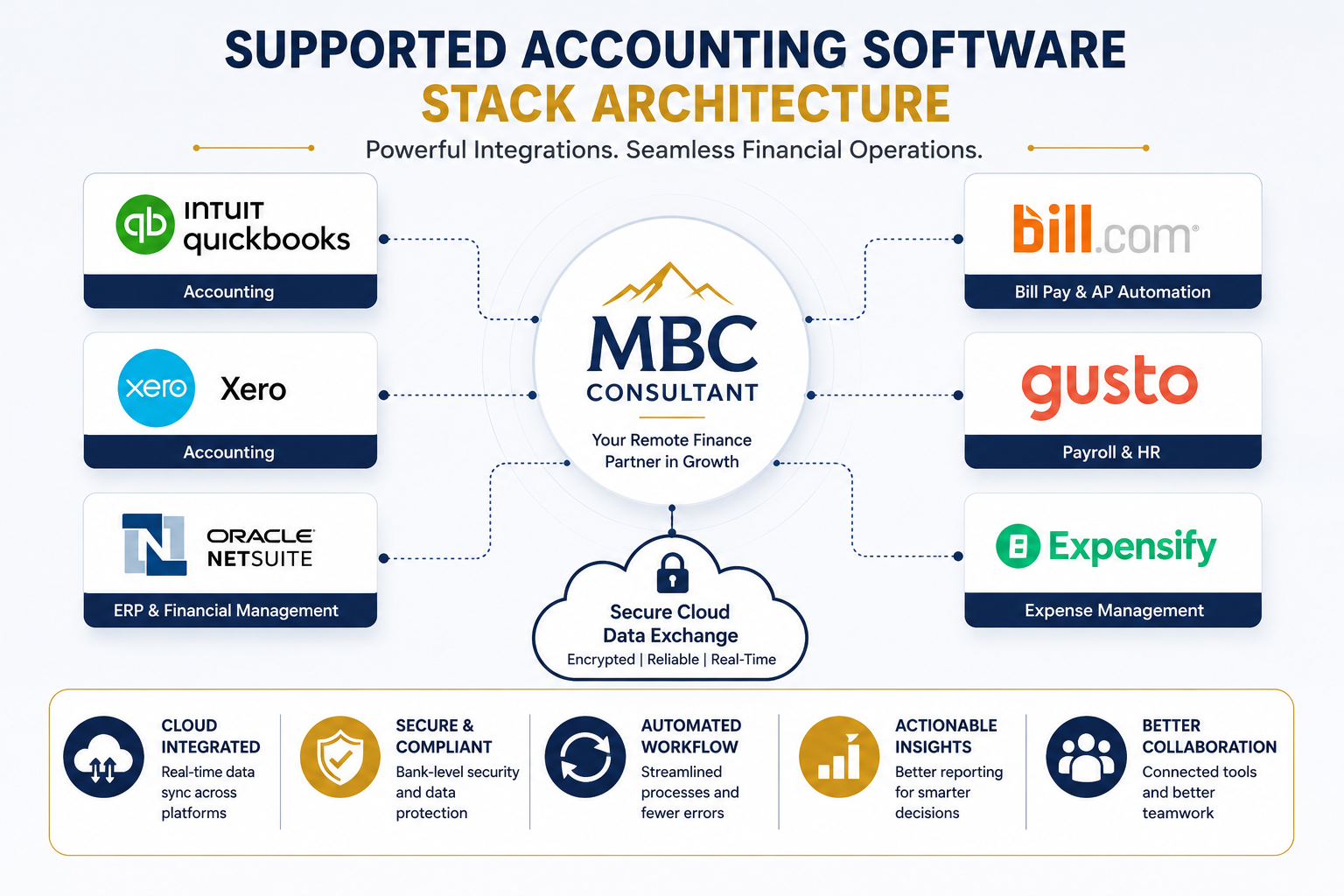 Accounting outsourcing services USA infographic showing MBC Consultant's cloud accounting software integrations with QuickBooks, Xero, Oracle NetSuite, Bill.com, Gusto, and Expensify for secure, automated financial management.