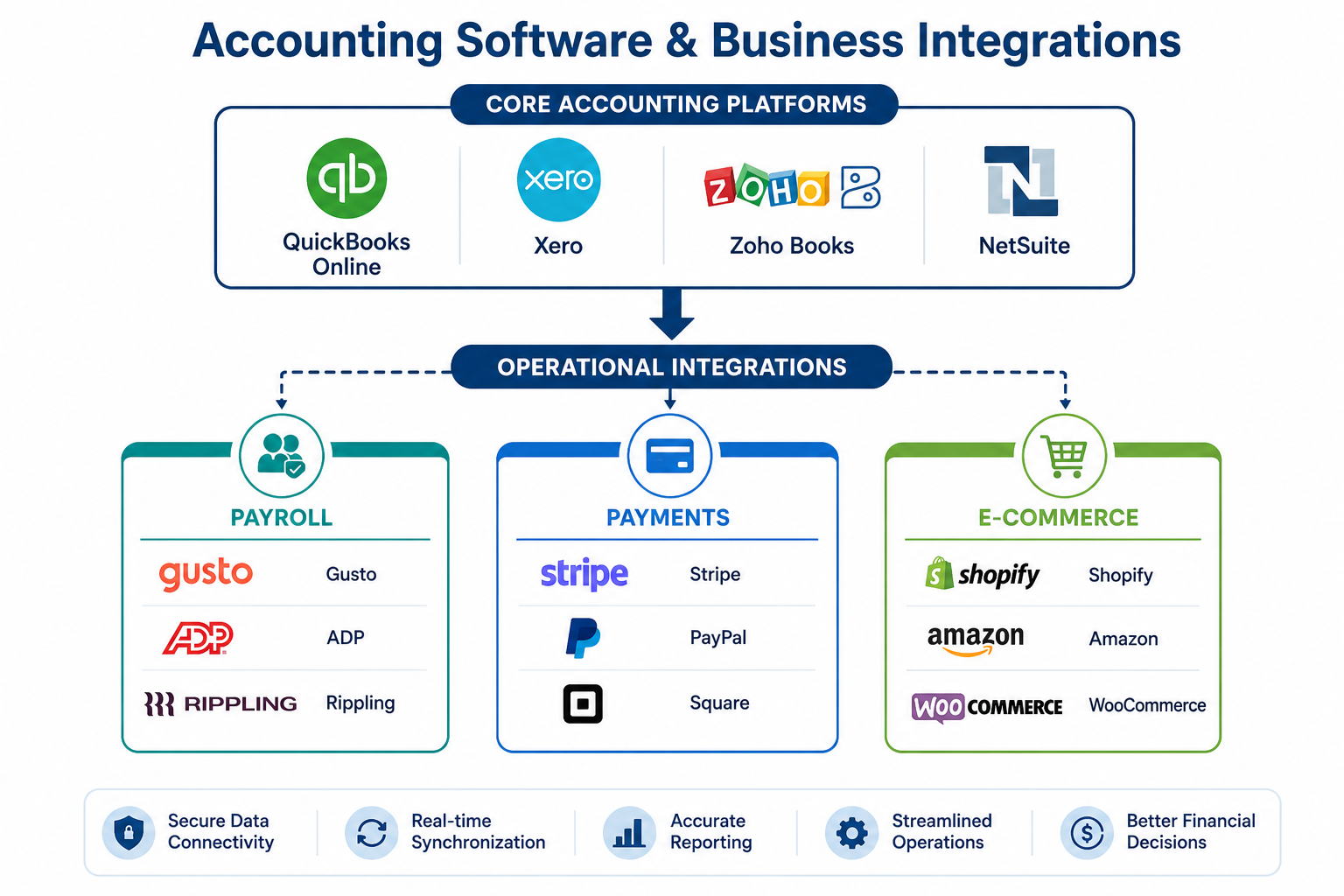 Outsourced bookkeeping services infographic showing accounting software integrations with QuickBooks Online, Xero, Zoho Books, NetSuite, payroll, payment, and e-commerce platforms.