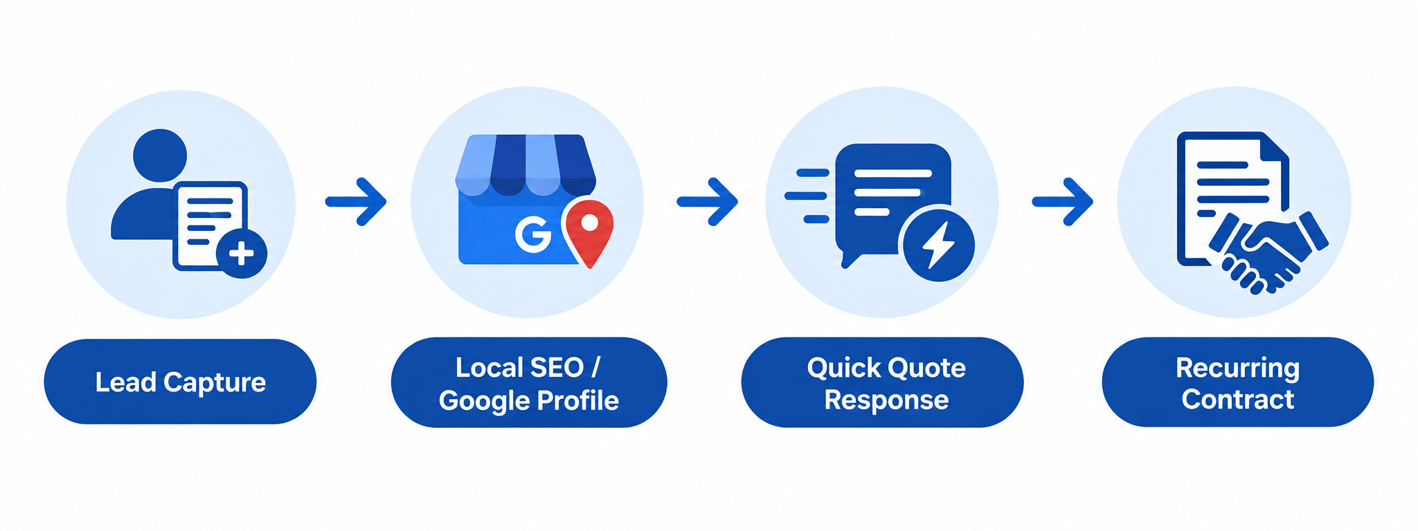Lead generation workflow showing Lead Capture, Local SEO and Google Business Profile optimization, quick quote response, and recurring contracts for turning local leads into long-term customers.
