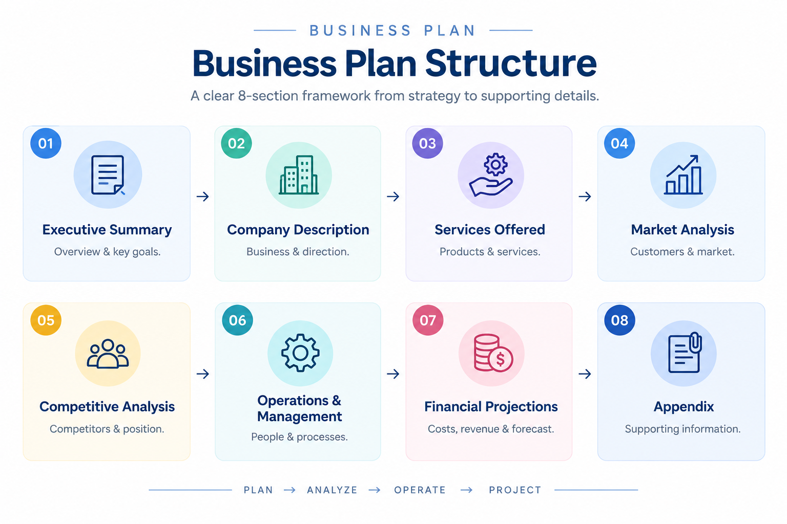 **Alternative text:** Business Plan Structure infographic showing eight key sections: Executive Summary, Company Description, Services Offered, Market Analysis, Competitive Analysis, Operations and Management, Financial Projections, and Appendix, arranged in a clean step-by-step flow from planning to project completion.