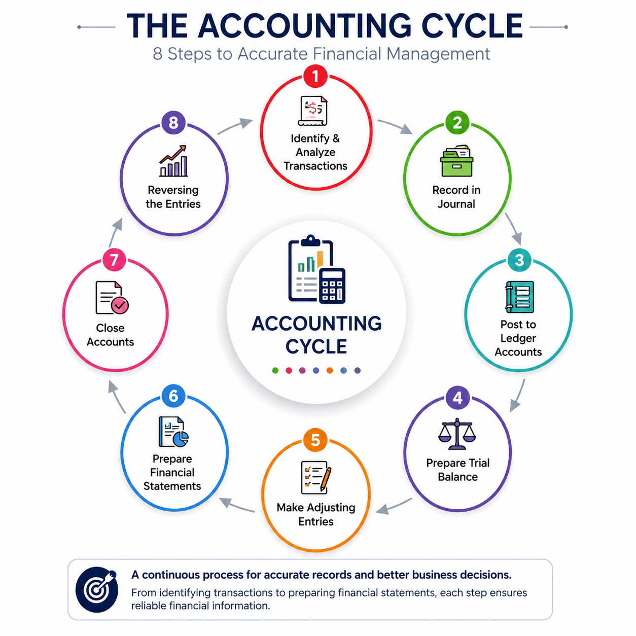 Outsourced accounting firm for startups infographic illustrating the 8-step accounting cycle, including transaction analysis, journal entries, ledger posting, trial balance, adjusting entries, financial statements, account closing, and reversing entries.